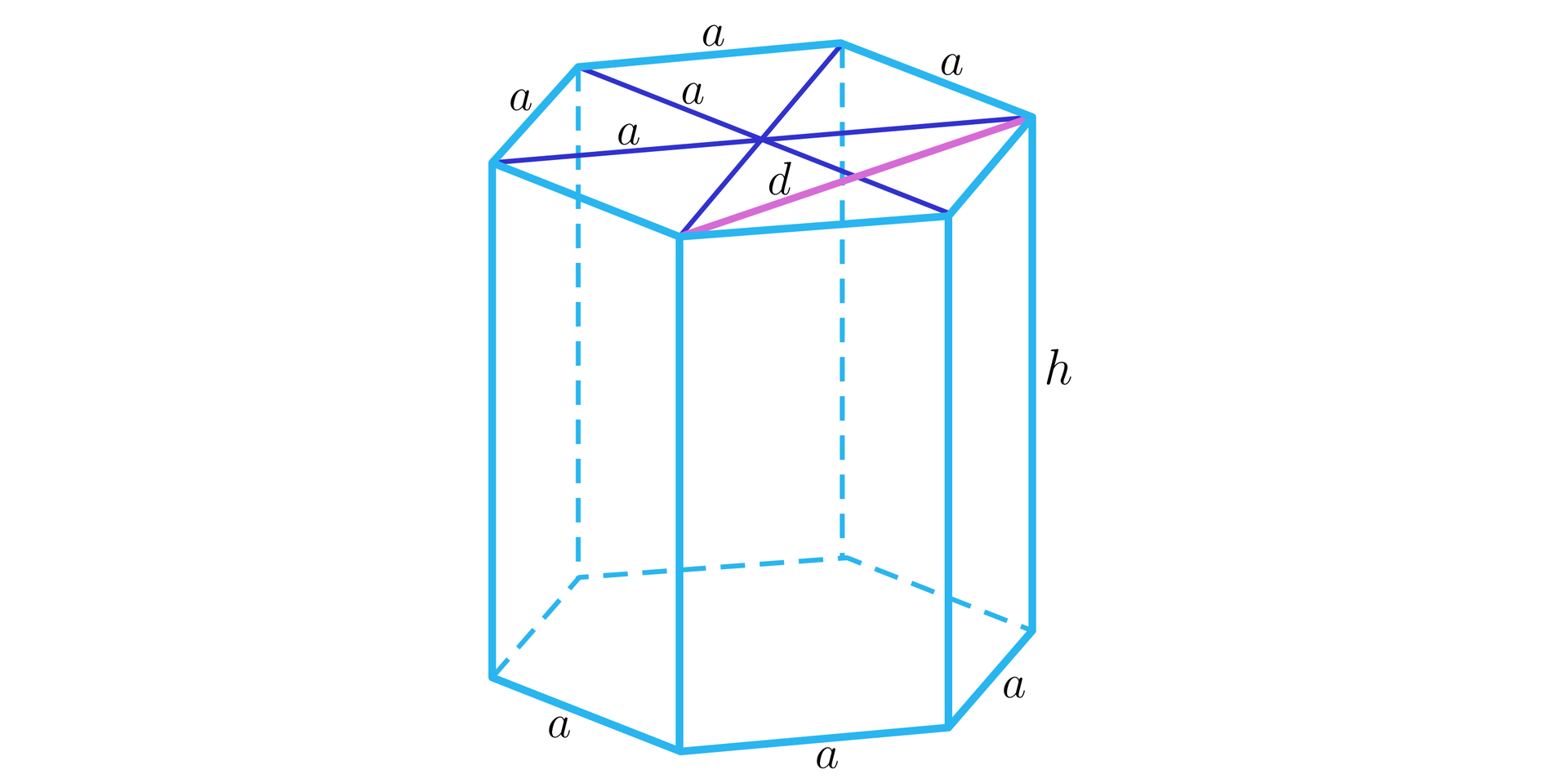 Grafika przedstawia graniastosłup prawidłowy sześciokątny. Krawędź boczna jest podpisana literą h. Każda krawędź podstawy jest podpisana literą a. Na górnej podstawie graniastosłupa narysowane zostały wszystkie dłuższe przekątne sześciokąta. Połowa długości dłuższej przekątnej sześciokąta ma długość a. Krótsza przekątna sześciokąta zaznaczona jest kolorem różowym i jest podpisana literą d.