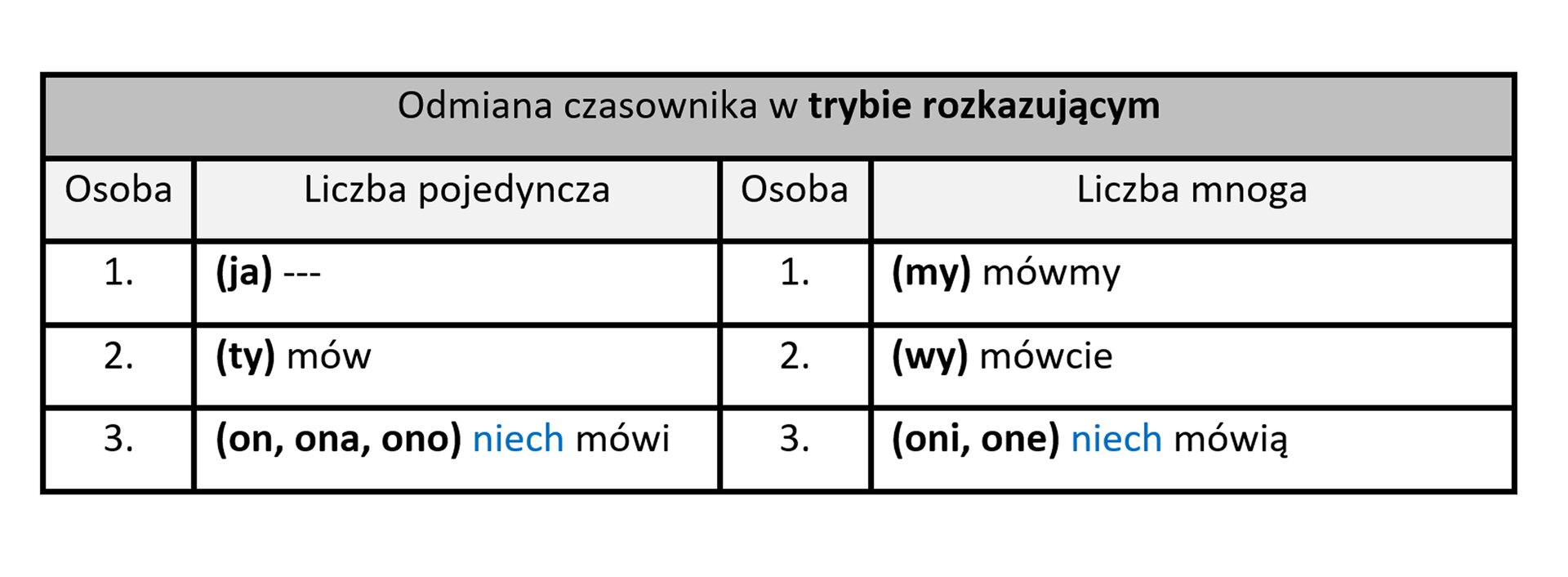 Kliknij, aby powiększyć Grafika przedstawia tabelę. W nagłówki znajduje się tekst: Odmiana czasownika w trybie rozkazującym. Poniżej znajduje się odmiana czasownika "mówić" w trzech osobach w liczbie pojedynczej i mnogiej: liczba pojedyncza 1. (ja) brak czasownika, 2. (ty) mów, 3. (on, ona, ono) niech mówi - słowo "niech" jest oznaczone kolorem niebieskim; liczba mnoga 1. (my) mówmy, 2. (wy) mówcie, 3. (oni, one) niech mówią - słowo "niech" oznaczone jest kolorem niebieskim.