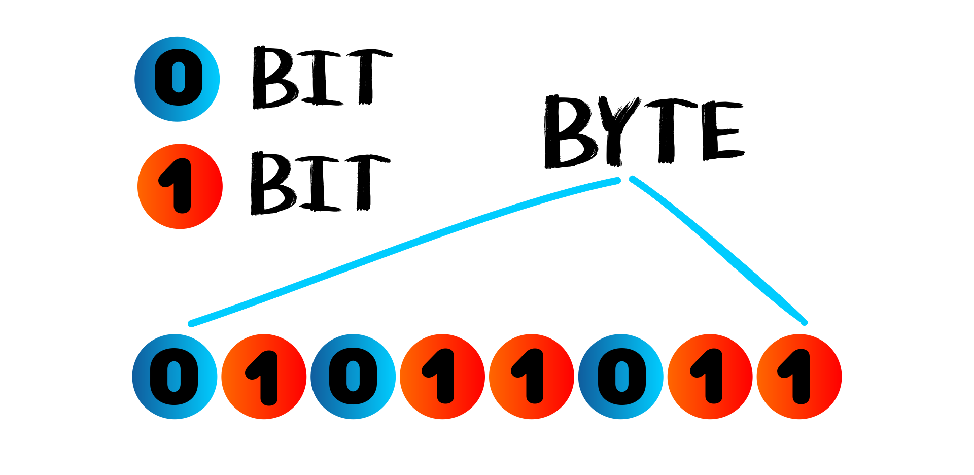 Ilustracja przedstawia graficzną interpretację bitów i bajtów. Koło z cyfrą 0 lub 1 to BIT. Osiem dowolnych kół z zerami lub jedynkami składa się na BYTE.  