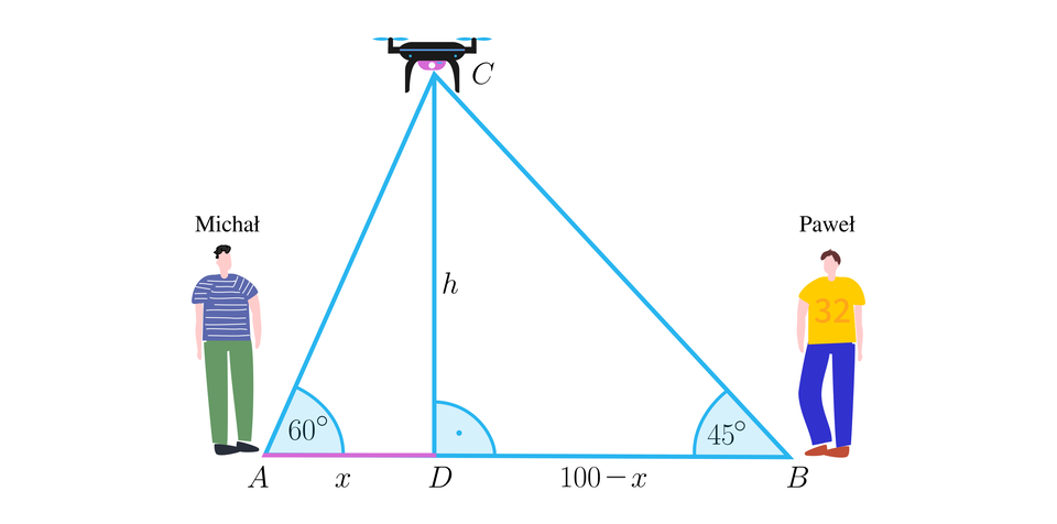 Ilustracja przedstawia stojącego z lewej strony Michała (oznaczonego punktem A) i stojącego z prawej strony Pawła (oznaczonego punktem B). Nad chłopcami wznosi się dron (oznaczony punktem C). Na rysunek naniesiono trójkąt A B C, gdzie pozioma podstawa A B wyznacza odległość między chłopcami. Lewy bok A C to odległość między Michałem a dronem, a prawy bok B C to odległość między Pawłem a dronem. Z punktu C upuszczono wysokość h, która biegnie do punktu D. Odcinek A D wyróżniono kolorem i oznaczono literą x. Odcinek D B opisano jako 100 odjąć x. Bok A C nachylony jest do podstawy pod kątem 60 stopni, a bok B C nachylony jest do podstawy pod kątem 45 stopni.