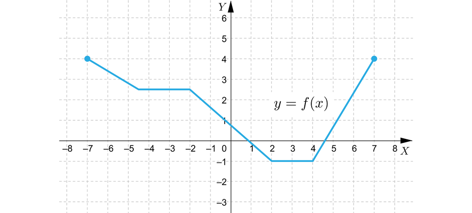 Ilustracja przedstawia układ współrzędnych z poziomą osią X od minus ośmiu do ośmiu oraz z pionową osią Y od minus trzech do sześciu. Wykres funkcji leży w pierwszej, drugiej i czwartej ćwiartce i jest łamaną otwartą o pięciu bokach, czyli odcinkach. Początek pierwszego ukośnego boku łamanej znajduje się w punkcie nawias, minus, siedem, średnik, cztery, zamknięcie nawiasu, a koniec tego boku znajduje się w punkcie nawias, minus, cztery początek ułamka, jeden, mianownik, dwa, koniec ułamka, średnik, dwa początek ułamka, jeden, mianownik, dwa, koniec ułamka, zamknięcie nawiasu. Drugi bok łamanej zaczyna się w końcu poprzedniego i jest poziomy. Jego koniec jest w punkcie nawias, minus, dwa, średnik, dwa początek ułamka, jeden, mianownik, dwa, koniec ułamka, zamknięcie nawiasu. Trzeci bok zaczyna się w końcu poprzedniego i jest ukośny. Jego koniec znajduje się w punkcie nawias, dwa, średnik, minus, jeden, zamknięcie nawiasu. Jest to również początek czwartego, poziomego boku łamanej o końcu w punkcie o nawias, cztery, średnik, minus, jeden, zamknięcie nawiasu. W tym punkcie zaczyna się piąty, ukośny bok łamanej, którego koniec jest w punkcie nawias, siedem, średnik, cztery, zamknięcie nawiasu.