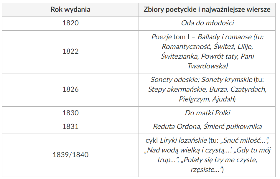Tabela składa się z dwóch kolumn zatytułowanych Rok wydania i Zbiory poetyckie i najważniejsze wiersze. Tworzy ją sześć wierszy: 1820 – Oda do młodości; 1822 – Poezje tom I – Ballady i romanse (tu: Romantyczność, Świteź, Lilije, Świtezianka, Powrót taty, Pani Twardowska); 1826 – Sonety odeskie: Sonety krymskie (tu: Stepy akermańskie, Burza, Czatyrdach, Pielgrzym, Ajudah); 1830 – Do matki Polki; 1831 – Reduta Ordona, Śmierć Pułkownika; przełom 1839 i 1840 roku – cykl Liryki lozańskie (tu: „Snuć miłość…”, „Nad wodą wielką i czystą…”, „Gdy tu mój trup”, „Polały się łzy me czyste, rzęsiste…”).