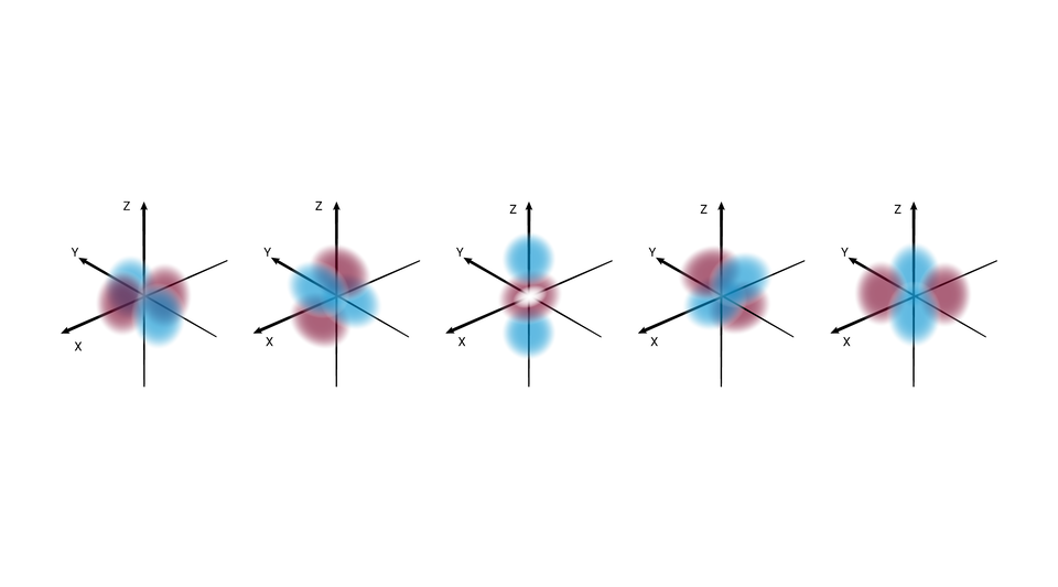Na ilustracji ukazano pięć trójwymiarowych układów współrzędnych z osiami opisanymi jako x, y i z. Na pierwszym układzie od lewej znajdują się cztery rozmyte okręgi: dwa niebieskie i dwa bordowe. Znajdują się one na płaszczyźnie, na której przecinają się osie x i y, a łączą się one ze sobą w punkcie przecięcia wszystkich osi. Na drugim układzie również znajdują się dwa niebieskie i dwa bordowe okręgi. Znajdują się nad i pod osią x, a łączą się one ze sobą w punkcie przecięcia wszystkich osi. Na trzecim układzie znajdują się dwa niebieskie jeden bordowy okrąg. Niebieskie okręgi położone są wzdłuż osi z, a bordowy okrąg znajduje się w centrum układu. Wewnątrz niego znajduje się dodatkowo mniejszy, biały okrąg. Na czwartym układzie znajdują się dwa niebieskie i dwa bordowe okręgi. Znajdują się nad i pod osią y, a łączą się one ze sobą w punkcie przecięcia wszystkich osi. Na piątym układzie również znajdują się dwa niebieskie i dwa bordowe okręgi. Znajdują się one na płaszczyźnie, na której przecinają się osie x i y, a łączą się one ze sobą w punkcie przecięcia wszystkich osi.