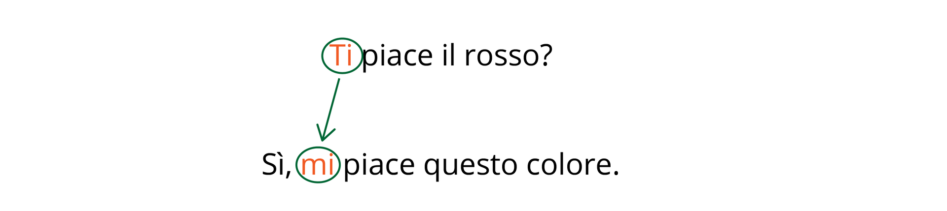 Na grafice w pytaniu „Ti piace il rosso?” wyróżnione zostało dopełnienie dalsze „Ti”. W odpowiedzi „Sì, mi piace questo colore.” został wyróżniony zaimek „mi”. Od dopełnienia dalszego „Ti” do zaimka „mi” narysowana jest strzałka.
