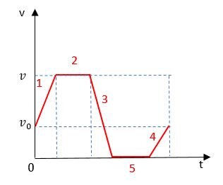 Rysunek przedstawia na białym tle układ współrzędnych. Oś pozioma podpisana: mała litera t. Oś pionowa podpisana: mała litera v. Na osi pionowej zaznaczony punkt podpisany: mała litera v wskaźnik dolny zero oraz drugi punkt wyżej podpisany: mała litera v. W polu wykresu widać łamaną składającą się z pięciu odcinków oznaczonych kolejno cyframi 1,2 3, 4 i 5. Odcinek nr 1 zaczyna się na osi pionowej w punkcie podpisanym: mała litera v wskaźnik dolny zero i biegnie na ukos w kierunku górnego prawego boku. Odcinek nr 2 jest poziomy i leży na prostej przerywanej równoległej do osi czasu z początkiem w punkcie gdzie kończy się odcinek nr 1. Na końcu odcinka nr 2 zaczyna się odcinek nr 3, który biegnie na dół na ukos w prawo. Na końcu odcinka nr 3 zaczyna się odcinek nr 5 leżący na osi czasu. Na końcu odcinka nr 5 zaczyna się ukośny odcinek nr 4 biegnący do góry w prawą stronę.