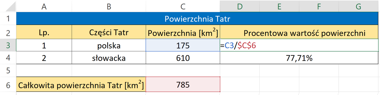 Zrzut przedstawia przykładową tabelę zaokrąglonych wartości powierzchni Tatr. Tabela składa się z czterech kolumn oraz czterech wierszy. Pierwszy wiersz jest cały scalony i ma kolor niebieski. Znajduje się w nim napis Powierzchnia tatr. Drugi wiersz jest żółty i znajdują się w nim kolejno Lp., Części Tatr, Powierzchnia w kilometrach kwadratowych oraz Procentowa wartość powierzchni. W pierwszej kolumnie pod Lp. znajdują się liczby jeden i dwa. W drugiej kolumnie znajdują się części polska i słowacka. W trzeciej kolumnie Powierzchnia to sto siedemdziesiąt pięć oraz sześćset dziesięć. W czwartej kolumnie w pierwszym polu znajduje się polecenie <math aria‑label='równa się ce trzy podzielone przez ce sześć'>=C3/$C$6, a w drugim polu znajduje się wartość siedemdziesiąt siedem i siedemdziesiąt jeden setnych procenta. Pod tabelką znajduje się Całkowita powierzchnia Tatr w kilometrach kwadratowych. Pole posiada wpisaną wartość siedemset osiemdziesiąt pięć.