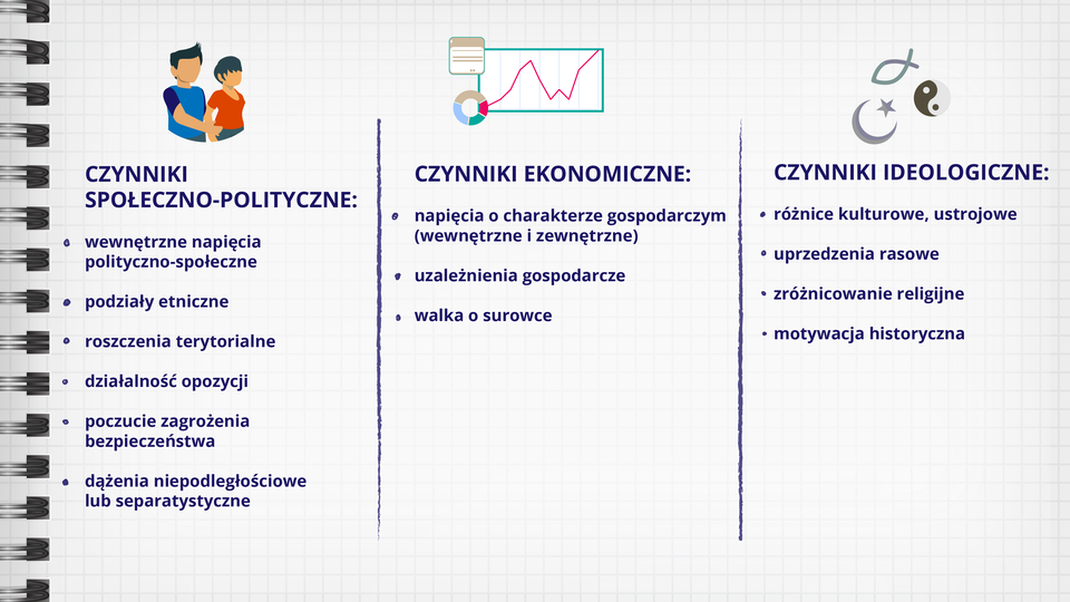 W tabeli zamieszczono informacje dotyczące źródeł konfliktów zbrojnych: czynników społeczno‑politycznych, ekonomicznych i ideologicznych. Czynniki społeczno polityczne: wewnętrzne napięcia polityczne społeczne, podziały etniczne, roszczenia terytorialne, działalność pozycji, poczucie zagrożenia bezpieczeństwa, dążenia niepodległościowe lub separatystyczne. Czynniki ekonomiczne: napięcie o charakterze gospodarczym – wewnętrzne i zewnętrzne, uzależnienia gospodarcze, walka o surowce. Czynniki ideologiczne: różnice kulturowe i ustrojowe; uprzedzenia rasowe, zróżnicowanie religijne, motywacja historyczna.  
