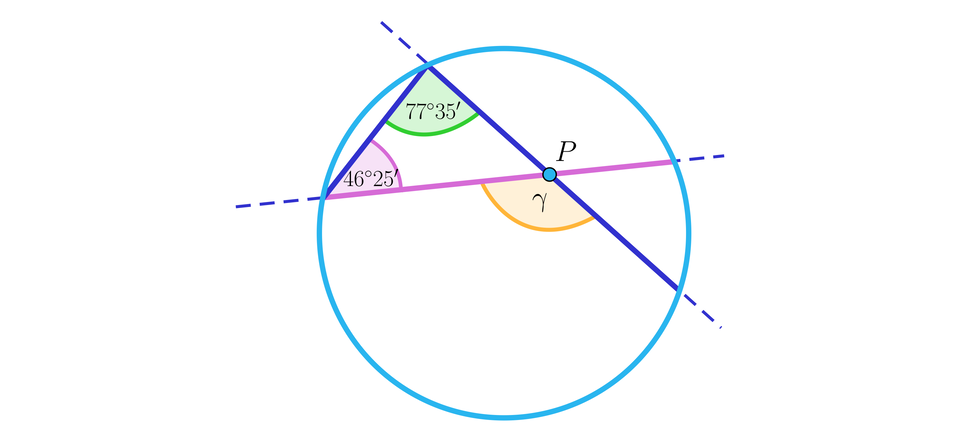 Rysunek przedstawia okrąg, na którym zaznaczone są następujące punkty kolejno: A, B, C, D. Na ilustracji zaznaczono trzy cięciwy: AB, AC oraz BD, przy czym cięciwy AC oraz BD przecinają się w punkcie P pod kątem γ. Przecinające się cięciwy są przedłużone poza okręgiem linią przerywaną. Wewnątrz okręgu oznaczono trzy kąty. Kąt BAC o mierze 77 stopni i 35 minut, kąt ABD o mierze 46 stopni i 25 minut oraz trzecim oznaczonym kątem jest wpomniany już kąt rozwarty BPC oznaczony jako γ.