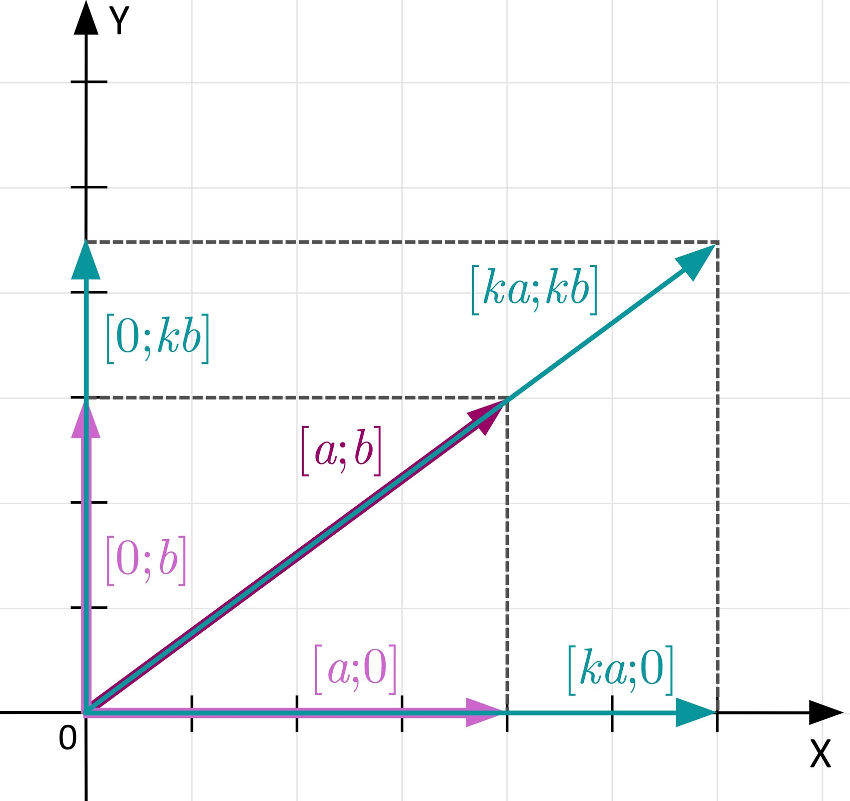 Ilustracja przedstawia układ współrzędnych bez podziałki. Układ posiada oś pionową Y oraz oś poziomą X. W pierwszej ćwiartce narysowano wektor zaczepiony w początku układu współrzędnych o współrzędnych a;b. Wektor ten rozłożono na składowe: wektor a;0 oznaczony na osi X, wektor 0;b oznaczony na osi Y. Wektor a;b przemnożono przez dodatni współczynnik k, tworząc wektor ka;kb. Wektor ten rozłożono na składowe: wektor ka;0 oznaczony na osi X, wektor 0;kb oznaczony na osi Y.