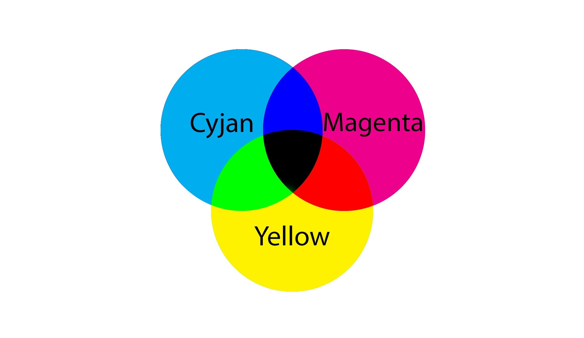 Ilustracja przedstawia trzy koła na białym tle. Koła mają białe napisy na sobie oraz różne kolory. Możemy wyróżnić: Cyjan – koło turkusowe, Magenta – koło purpurowe, Yellow – koło żółte. Koła ułożone są w taki sposób, że każde koło przecina się z pozostałymi dwoma. Przecięcie koła o kolorze turkusowym i purpurowym daje kolor niebieski, przecięcie koła o kolorze purpurowym i żółtym daje kolor czerwony, przecięcie koła o kolorze turkusowym i żółtym daje kolor zielony. Przecięcie wszystkich trzech kół daje kolor czarny.