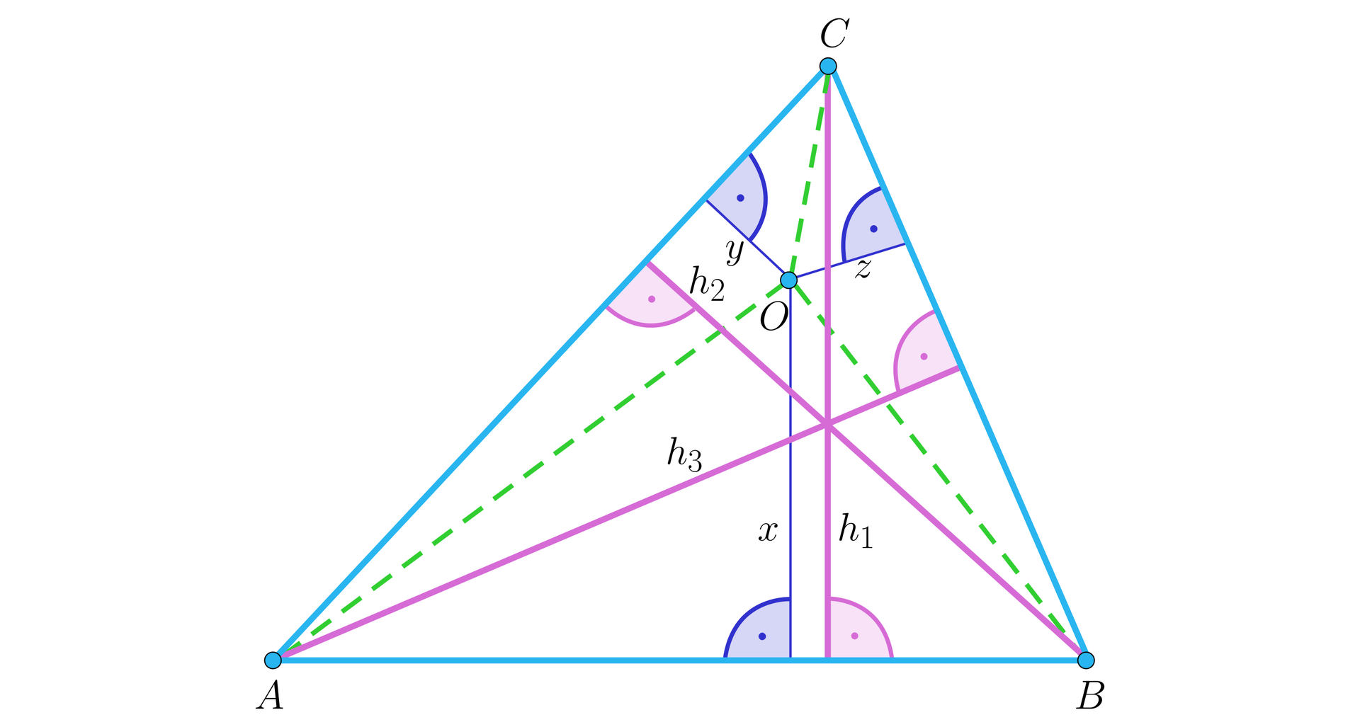 Ilustracja przedstawia trójkąt ostrokątny A B C. Z każdego wierzchołka upuszczono wysokość na przeciwległy bok: z wierzchołka A upuszczono wysokość h indeks dolny 3, z wierzchołka B upuszczono wysokość h indeks dolny 2, a z wierzchołka C upuszczono wysokość h indeks dolny 1; wysokości przecinają się w jednym punkcie. Wewnątrz trójkąta zaznaczono punkt, z którego linią przerywaną poprowadzono odległości między punktem O i każdym z boków. Najdłuższa odległość wynosi x, to odległość między punktem O a podstawą A B, odległość między punktem O a bokiem A  C wynosi y, a odległość między punktem O a bokiem B C wynosi z. 