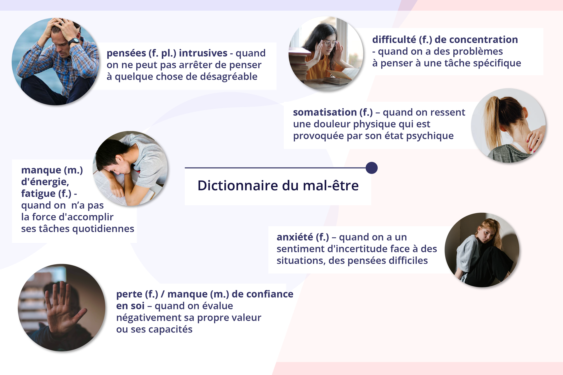 Grafika w centralnym punkcie zatytułowana jest Dictionnaire du mal‑être. Zawiera sześć punktów z tekstem i zdjęciem każdy - rozproszonych wokół tytułu. Młody mężczyzna siedzi z łokciami opartymi o kolana. Dłońmi podtrzymuje głowę. Podpis: pensées (f. pl.) intrusives - quand on ne peut pas arrêter de penser à quelque chose de désagréable  Młoda kobieta w okularach siedzi przy stole z otwarta książką. Masuje sobie skronie. Podpis: difficulté (f.) de concentration - quand on a des problèmes à penser à une tâche spécifique Kobieta trzyma dłoń na karku. Podpis: somatisation (f.) – quand on ressent une douleur physique qui est provoquée par son état psychique Młody mężczyzna śpi oparty o książkę leżącą na stole. Podpis: manque (m.) d'énergie, fatigue (f.) - quand on n'a pas la force d'accomplir ses tâches quotidiennes Młoda kobieta siedzi na podłodze. Zamyślona patrzy przed siebie. Podpis: anxiété (f.) - quand on a un sentiment d'incertitude face à des situations, des pensées difficiles Czyjaś dłoń wyciągnięta w przód zasłania twarz tej osoby. Podpis: perte (f.) / manque (m.) de confiance en soi - quand on évalue négativement sa propre valeur ou ses capacités