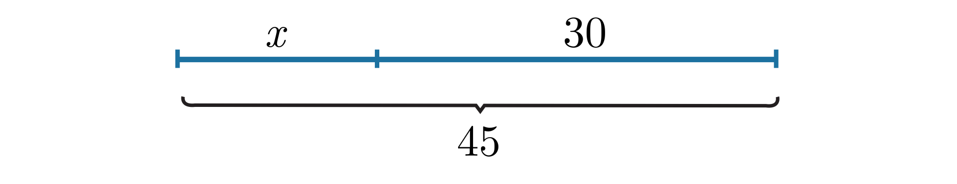 Ilustracja przedstawia odcinek o długości czterdzieści pięć. Podzielono go na dwie części o długościach iks oraz trzydzieści. 