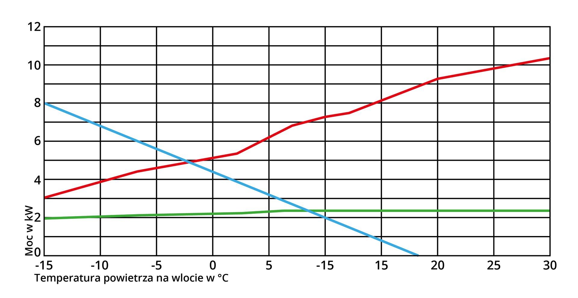 Grafika przedstawia wykres mocy pompy ciepła w funkcji temperatury dolnego źródła dla wartości 45 stopni Celsjusza. Wykres omówiony jest w tekście powyżej.