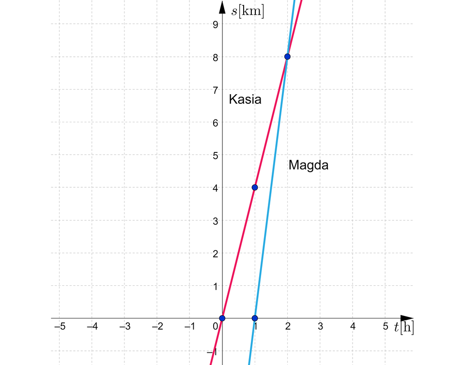 Ilustracja przedstawia układ współrzędnych. Na osi odciętych zaznaczono czas wyrażony w godzinach, a na osi rzędnych pokonaną drogę wyrażoną w kilometrach. Droga pokonana przez kasie została wyrażona prostą liniową mającą miejsce zerowe w punkcie nawias, zero przecinek zero, zamknięcie nawiasu oraz przechodzi przez punkt nawias, jeden przecinek cztery, zamknięcie nawiasu. Droga pokonana przez Magdę ma miejsce zerowe równe 1. Proste przecinają się w punkcie nawias, dwa przecinek osiem, zamknięcie nawiasu