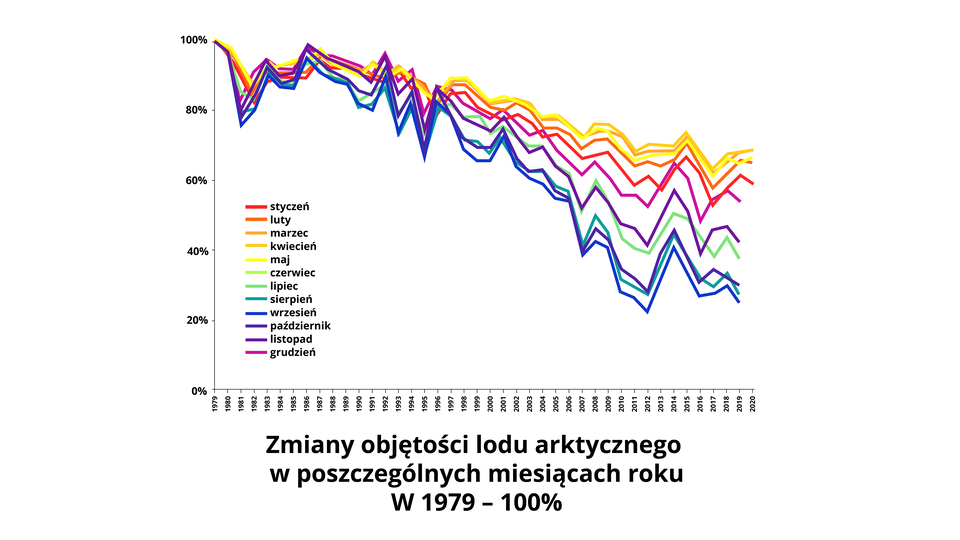 Wykres przedstawia zmiany objętości lodu arktycznego w poszczególnych miesiącach roku. W 1979 roku 100%. W każdym miesiącu objętość spadała do 1981 roku i wyniosła 80%, potem wzrosła. W następnych latach objętość raz rosła, raz spadała. W 1996 roku objętość zaczęła gwałtowniej maleć, by w 2012 roku wynieść blisko 20%. Potem nastąpił niewielki wzrost by w 2016 roku ponownie spaść.