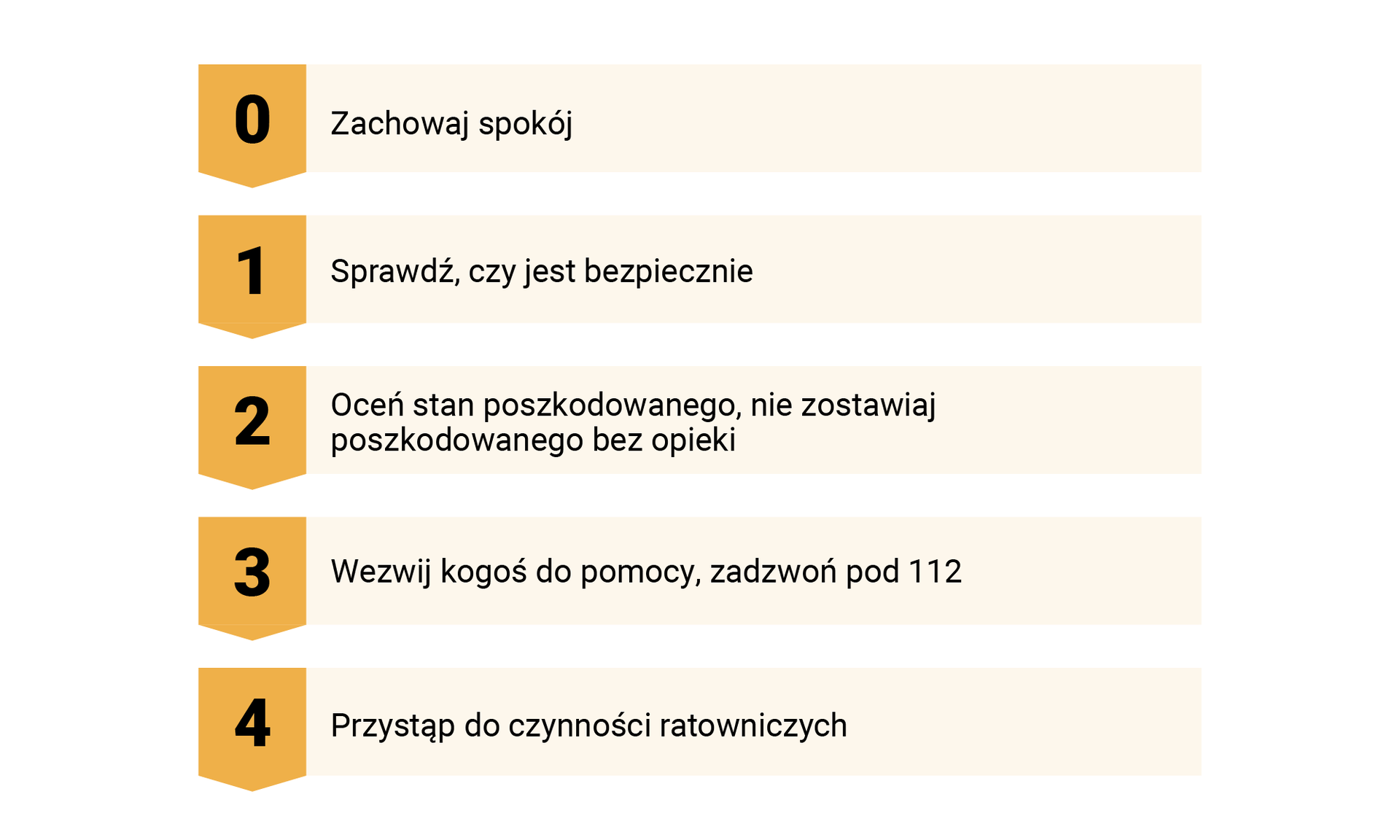 Grafika przedstawia opis kolejnych kroków w procedurze udzielania pierwszej pomocy. Na początku zachowaj spokój. Następnie sprawdź, czy jest bezpiecznie. W kolejnym kroku oceń stan poszkodowanego, nie zostawiaj go bez opieki. Po trzecie, wezwij kogoś do pomocy i zadzwoń pod numer 112. W ostatnim kroku przystąp do czynności ratowniczych. 