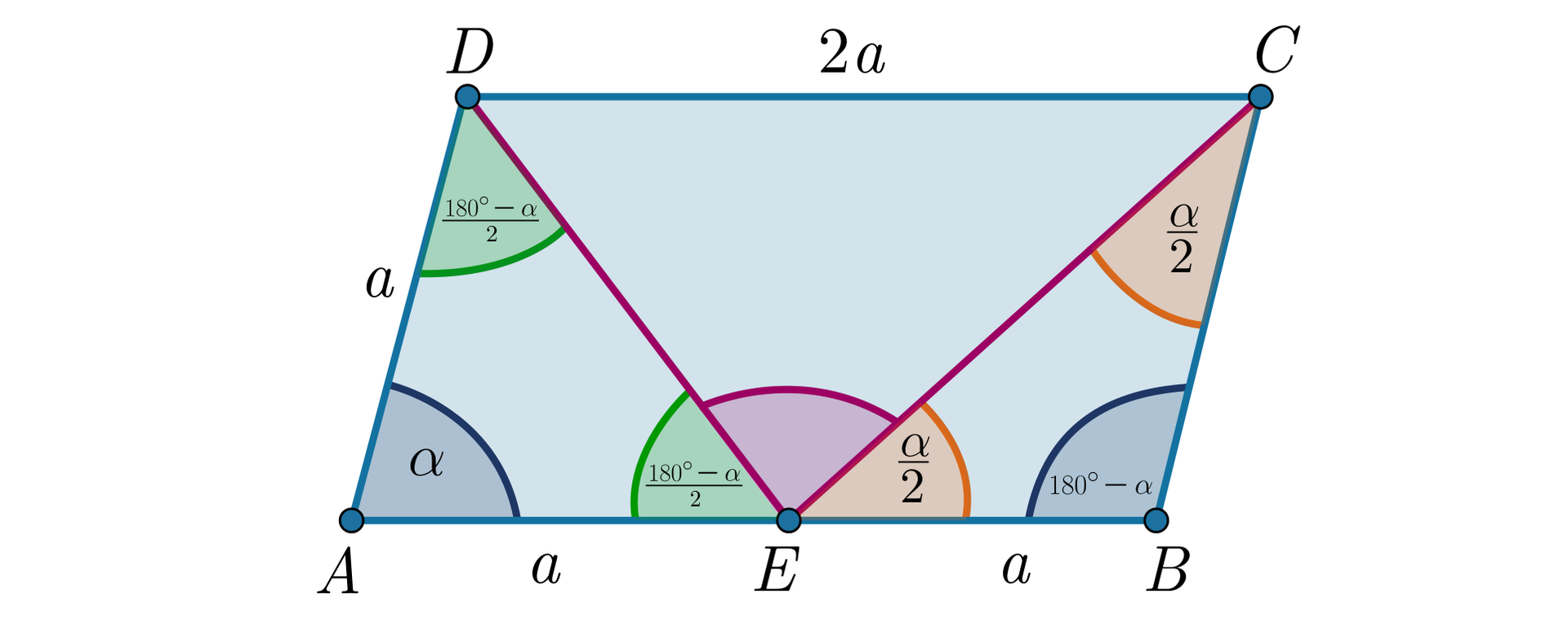 Ilustracja przedstawia równoległobok ABCD. Bok AD ma długość a, a CD dwa a. Na środku boku AB zaznaczono punkt E. Poprowadzono odcinki DE oraz CE. Zaznaczano kąt DEC. Zaznaczono kolorem zielonym kąty ADE oraz AED, które mają miarę sto osiemdziesiąt stopni minus alfa przez dwa, a kolorem żółtym BEC oraz BCE, które mają miarę alfa przez dwa. Kąt DAE ma miarę alfa, a kąt ABC ma miarę sto osiemdziesiąt stopni minus alfa.  