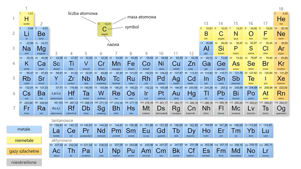 Ilustracja przedstawia układ okresowy pierwiastków. W górnej części, na przykładzie węgla, wyjaśniono znaczenie poszczególnych elementów układu: w lewym górnym rogu znajduje się liczba atomowa, w prawym górnym rogu − masa atomowa, poniżej jest symbol pierwiastka, a pod spodem jego nazwa. W legendzie zaznaczono na niebiesko wszystkie pierwiastki zaliczane do metali, to znaczy w pierwszej grupie: L i, N a, K, R b, C s, F r. Wszystkie berylowce, to jest pierwiastki grupy drugiej: B e, M g, C a, S r, B a, R a. W grupie trzeciej: S c, Y; czwartej: T i, Z r, H f, R f; piątej: V, N b, T a, D b; szóstej: C r, M o, W, S g; siódmej M n, T c, R e, B h oraz ósmej: F e, R u, O s, H s. W grupie dziewiątej: C o, R h, I r; dziesiątej: N i, P d, P t; jedenastej: C u, A g, A u; dwunastej: Z n, C d, H g. W grupie trzynastej: A l, G a, I n, T l; czternastej: G e, S n, P b; piętnastej: S b oraz B i. W grupie szesnastej jedynie polon (Po) wykazuje właściwości metaliczne. Oprócz tego, do metali zaliczamy wszystkie lantanowce: L a, C e, P r, N d, P m, S m, E u, G d, T b, D y, H o, E r, T m, Y b, L u, a także aktynowce: A c, T h, P a, U, N p, P u, A m, C m, B k, C f, E s, F m, M d, N o, L r. W legendzie zaznaczono na żółto wszystkie pierwiastki zaliczane do niemetali: H, B, C, N, O, F, S i, P, S, C l, A s, S e, B r, T e, I, A t. W legendzie kolorem pomarańczowym zaznaczono gazy szlachetne: H e, N e, A r, K r, X e, R n. W legendzie kolorem szarym zaznaczono pierwiastki nieokreślone: M t, D s, R g, C n, N h, O g, F l, M c, L v, T s.