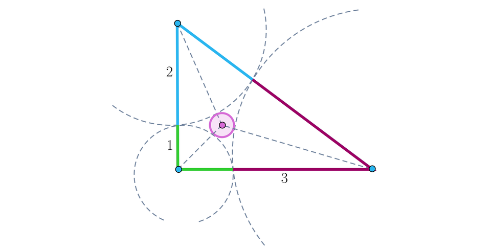 Rysunek przedstawia trzy okręgi parami styczne o promieniach kolejno: 1, 2, 3. Między ich środkami wyrysowano trójkąt prostokątny. Z każdego kąta tego trójkąta narysowano linią przerywaną dwusieczną, a punkt ich przecięcia jest środkiem czwartego okręgu stycznego do pozostałych trzech okręgów.
