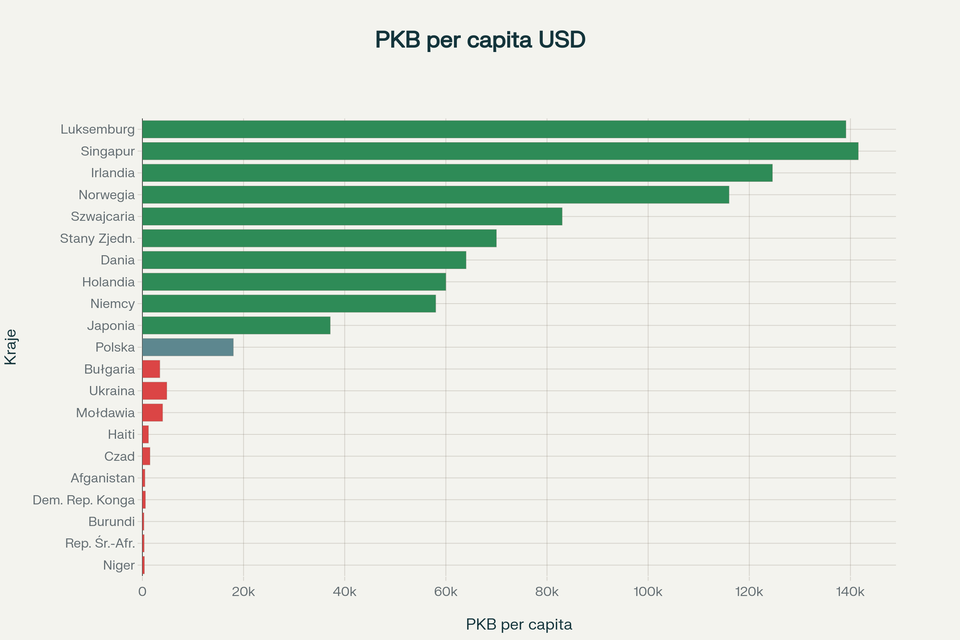 Wykres słupkowy poziomy przedstawia PKB na jednego mieszkańca w dolarach USA w 2024 roku dla 21 krajów. W grupie 10 krajów wysoko rozwiniętych najwyższy PKB ma Luksemburg (ok. 139 000 USD), a najniższy Japonia (ok. 37 000 USD). Polska ma PKB na poziomie około 18 000 USD i jest wyróżniona kolorem niebieskim. Grupa 10 krajów słabo rozwiniętych ma PKB w zakresie od około 300 do 4 800 USD, najniższy ma Burundi (ok. 300 USD), a najwyższy Ukraina (ok. 4 800 USD). Kolory wykresu: zielony dla krajów wysoko rozwiniętych, niebieski dla Polski, czerwony dla krajów słabo rozwiniętych. Na dole wykresu jest podany napis Źródło: Bank Światowy, dane 2024.