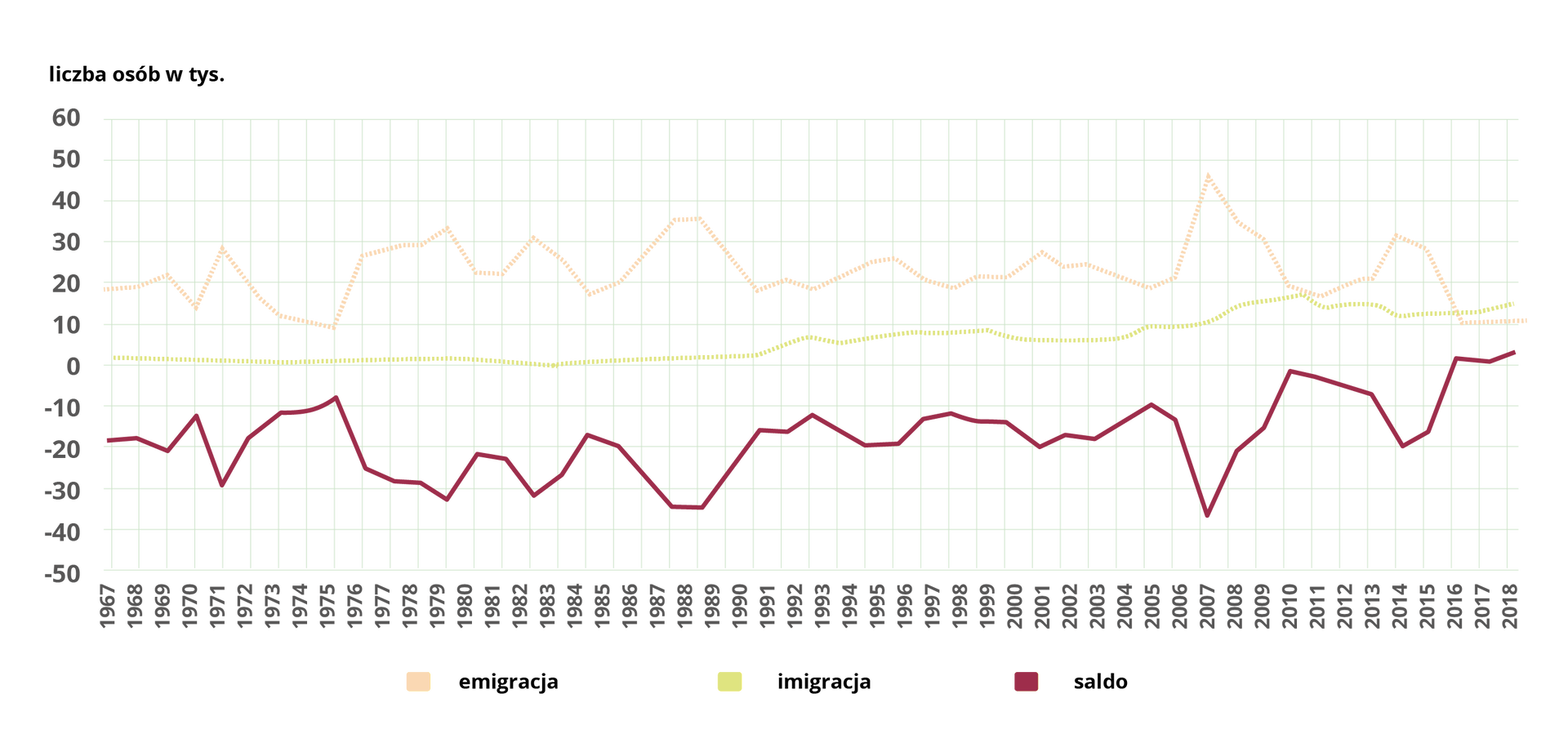 Wykres liniowy prezentuje dane o emigracji i imigracji na pobyt stały dla Polski w latach 1967–2018 wg danych GUS. Na osi x przedstawione są lata od 1967 do 2018 roku z podziałką co rok, na osi y liczba osób w tysiącach od -50 tysięcy do 60 tysięcy z podziałką co 10 tysięcy. Pomarańczowa, przerywana linia obrazuje emigrację. Rozpoczyna się na wartości około 19 tysięcy w 1967 roku, wzrasta do wartości około 21 tysięcy w 1969 roku, spada do wartości około 15 tysięcy w 1970 roku, wzrasta do wartości około 30 tysięcy w 1971 roku, spada do wartości około 10 tysięcy w 1976 roku, wzrasta do wartości około 32 tysięcy w 1980 roku, spada do wartości około 21 tysięcy w 1981 i 1982 roku, wzrasta do wartości 30 tysięcy w 1983 roku, spada do wartości 18 tysięcy w 1985 roku, wzrasta do wartości 35 tysięcy w 1988 i 1989 roku i spada do wartości 19 tysięcy w 1991 roku. W latach 1991 – 2006 waha się pomiędzy wartością 19 a 26 tysięcy. Kolejno wzrasta do wartości 45 tysięcy w 2007 roku, ostro spada do wartości 17 tysięcy w 2011 roku, wzrasta do wartości 30 tysięcy w 2014 roku, spada do wartości 10 tysięcy w 2016 roku i na tym poziomie utrzymuje się do 2018 roku. Żółta, przerywana linia obrazuje imigrację. Jest ona na poziomie zbliżonym do 0 na osi y w latach 1967 – 1991. W latach 1991 – 2005 stopniowo się wznosi aż do poziomu 10 tysięcy, a w latach 2005 – 2018 zmienia się w zakresie od 10 tysięcy do 15 tysięcy. Czerwona linia obrazuje saldo. Rozpoczyna się na wartości -19 tysięcy w 1967 roku, spada do wartości około -21 tysięcy w 1969 roku, wzrasta do wartości około -15 tysięcy w 1970 roku, spada do wartości około -30 tysięcy w 1971 roku, wzrasta do wartości około -10 tysięcy w 1976 roku, spada do wartości około -32 tysięcy w 1980 roku, wzrasta do wartości około -21 tysięcy w 1981 i 1982 roku, spada do wartości -30 tysięcy w 1983 roku, wzrasta do wartości -18 tysięcy w 1985 roku, spada do wartości – 35 tysięcy w 1988 i 1989 roku i wzrasta do wartości -19 tysięcy w 1991 roku. W latach 1991 – 2006 waha się pomiędzy wartością -20 a -10 tysięcy. Kolejno spada do wartości -38 tysięcy w 2007 roku, wzrasta do 0 w 2010 roku, spada do wartości -20 tysięcy w 2014 roku wzrasta do 0 w 2016 roku i na tym poziomie pozostaje do 2018 roku. 