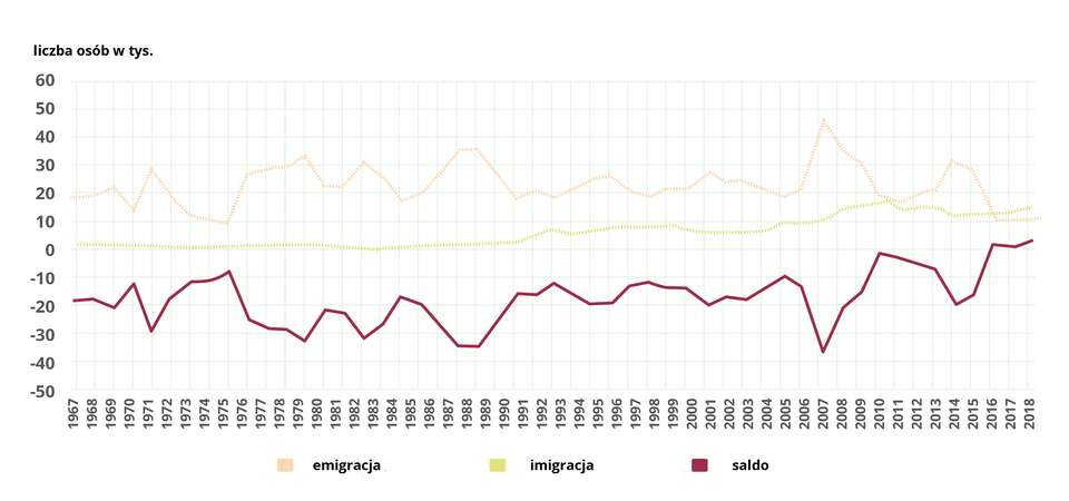 Wykres liniowy prezentuje dane o emigracji i imigracji na pobyt stały dla Polski w latach 1967–2018 wg danych GUS. Na osi x przedstawione są lata od 1967 do 2018 roku z podziałką co rok, na osi y liczba osób w tysiącach od -50 tysięcy do 60 tysięcy z podziałką co 10 tysięcy. Pomarańczowa, przerywana linia obrazuje emigrację. Rozpoczyna się na wartości około 19 tysięcy w 1967 roku, wzrasta do wartości około 21 tysięcy w 1969 roku, spada do wartości około 15 tysięcy w 1970 roku, wzrasta do wartości około 30 tysięcy w 1971 roku, spada do wartości około 10 tysięcy w 1976 roku, wzrasta do wartości około 32 tysięcy w 1980 roku, spada do wartości około 21 tysięcy w 1981 i 1982 roku, wzrasta do wartości 30 tysięcy w 1983 roku, spada do wartości 18 tysięcy w 1985 roku, wzrasta do wartości 35 tysięcy w 1988 i 1989 roku i spada do wartości 19 tysięcy w 1991 roku. W latach 1991 – 2006 waha się pomiędzy wartością 19 a 26 tysięcy. Kolejno wzrasta do wartości 45 tysięcy w 2007 roku, ostro spada do wartości 17 tysięcy w 2011 roku, wzrasta do wartości 30 tysięcy w 2014 roku, spada do wartości 10 tysięcy w 2016 roku i na tym poziomie utrzymuje się do 2018 roku. Żółta, przerywana linia obrazuje imigrację. Jest ona na poziomie zbliżonym do 0 na osi y w latach 1967 – 1991. W latach 1991 – 2005 stopniowo się wznosi aż do poziomu 10 tysięcy, a w latach 2005 – 2018 zmienia się w zakresie od 10 tysięcy do 15 tysięcy. Czerwona linia obrazuje saldo. Rozpoczyna się na wartości -19 tysięcy w 1967 roku, spada do wartości około -21 tysięcy w 1969 roku, wzrasta do wartości około -15 tysięcy w 1970 roku, spada do wartości około -30 tysięcy w 1971 roku, wzrasta do wartości około -10 tysięcy w 1976 roku, spada do wartości około -32 tysięcy w 1980 roku, wzrasta do wartości około -21 tysięcy w 1981 i 1982 roku, spada do wartości -30 tysięcy w 1983 roku, wzrasta do wartości -18 tysięcy w 1985 roku, spada do wartości – 35 tysięcy w 1988 i 1989 roku i wzrasta do wartości -19 tysięcy w 1991 roku. W latach 1991 – 2006 waha się pomiędzy wartością -20 a -10 tysięcy. Kolejno spada do wartości -38 tysięcy w 2007 roku, wzrasta do 0 w 2010 roku, spada do wartości -20 tysięcy w 2014 roku wzrasta do 0 w 2016 roku i na tym poziomie pozostaje do 2018 roku. 