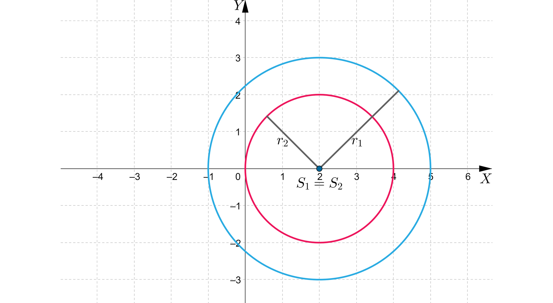 Ilustracja przedstawia układ współrzędnych z poziomą osią X od minus czterech do sześciu oraz z pionową osią Y od minus czterech do czterech. Na płaszczyźnie narysowano dwa okręgi. Mniejszy okrąg znajduje się w pierwszej i w czwartej ćwiartce. Jego  środek ma współrzędne S2=0;2,  a jego promień wynosi r2. Większy okrąg przechodzi przez wszystkie ćwiartki układu, a jego środek znajduje się w punkcie S1=0;2, a jego promień to r1. Okręgi mają zatem wspólny środek, co na rysunku oznaczono jako S1=S2. Okręgi są rozłączne wewnętrznie.