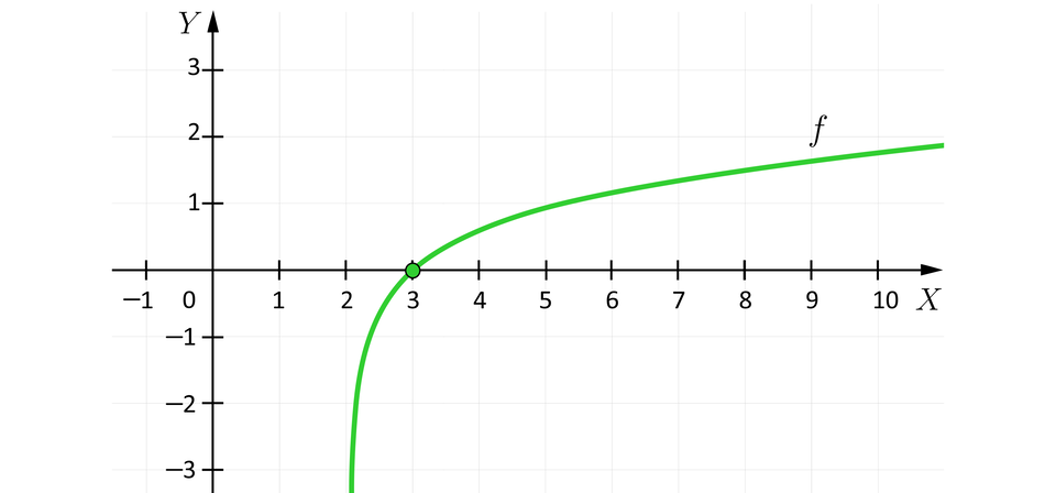 Ilustracja układ współrzędnych z poziomą osią X od minus jeden do dziesięciu oraz z pionową osią Y od minus trzech do trzech. Na płaszczyźnie zaznaczono wykres funkcji logarytmicznej f o podstawie trzy przesuniętej o dwie jednostki w prawo. Wykres ten przecina oś poziomą w punkcie o współrzędnych nawias, trzy przecinek zero, zamknięcie nawiasu.