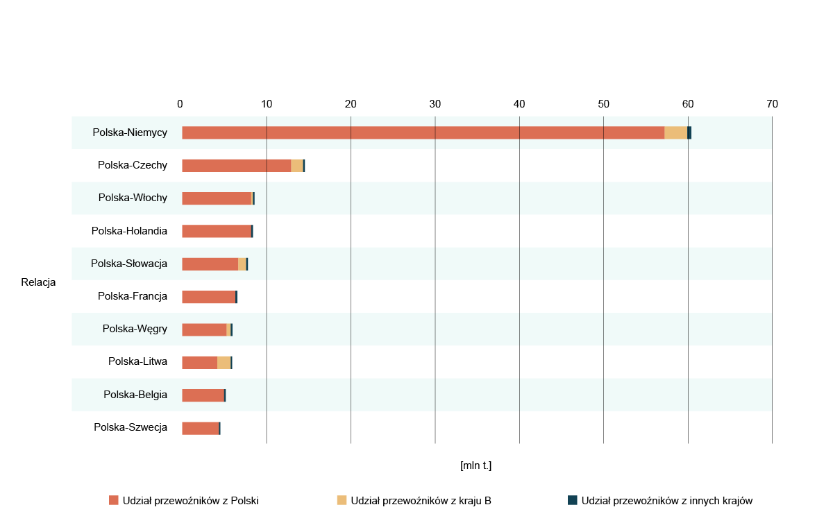 Ilustracja przedstawia najważniejsze relacje dwustronne Polski w drogowym transporcie towarów w dwa tysiące osiemnastym roku w milionach ton. Zaprezentowane są słupki odpowiadające poszczególnym krajom, podzielone na udział przewoźników z Polski, z danego kraju oraz z innych krajów. We wszystkich przypadkach udział przewoźników z innych krajów jest niewielki, a udział przewoźników z danego kraju niewiele większy. We wszystkich przypadkach przeważa udział przewoźników z Polski. Całkowite wielkości transportu towarów wynoszą: około sześćdziesięciu milionów z Niemcami, piętnastu milionów z Czechami, ośmiu milionów z Włochami i z Holandią, siedmiu milionów ze Słowacją, sześciu milionów z Francją, Węgrami i Litwą oraz około pięciu milionów ton z Belgią i Szwecją.