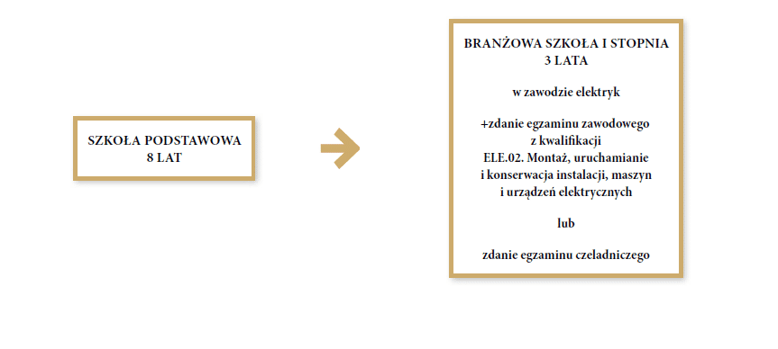 Grafika przedstawia ścieżkę możliwości kształcenia dla młodzieży szkół podstawowych w zawodzie elektryk. Pierwszym krokiem do zdobycia zawodu elektryka jest ukończenie ośmioletniej szkoły podstawowej. Następnie trzeba ukończyć trzyletnią branżową szkołę pierwszego stopnia w zawodzie elektryk oraz zdać egzamin zawodowy z kwalifikacji E L E kropka zero dwa kropka. Montaż, uruchamianie i konserwacja instalacji, maszyn i urządzeń elektrycznych lub zdać egzamin czeladniczy.