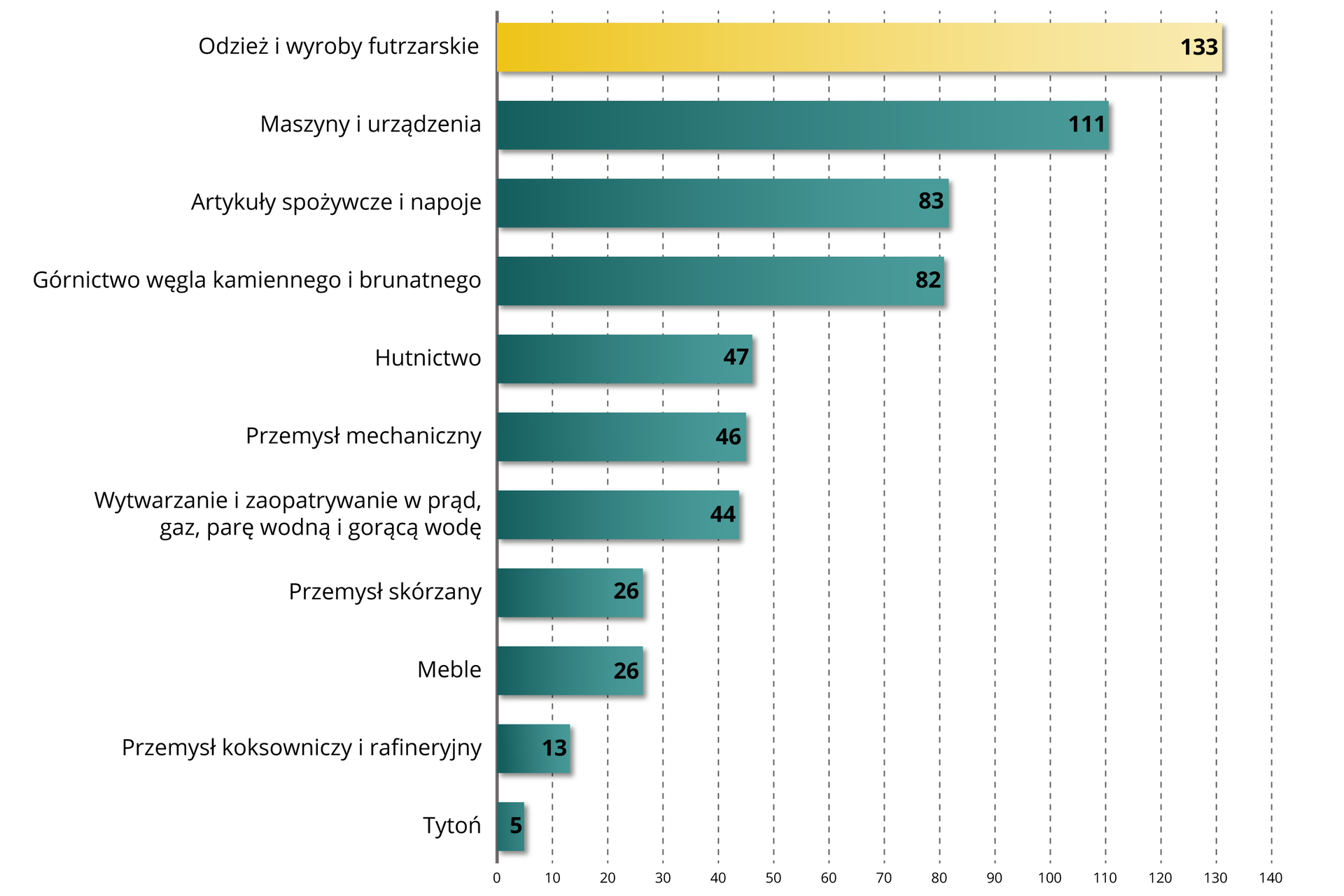 Ilustracja przedstawia wykresy słupkowe. Odzież i wyroby futrzarskie 133, maszyny i urządzenia 111, artykuły spożywcze i napoje 83, górnictwo węgla kamiennego i brunatnego 82, hutnictwo 47, przemysł mechaniczny 46, wytwarzanie i zaopatrywanie w prąd, gaz, parę wodną i gorącą wodę 44, przemysł skórzany 26, meble 26, przemysł koksowniczy i rafineryjny 13, tytoń 5.    