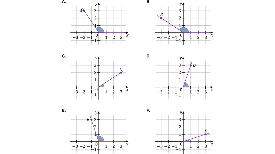 Rysunek zawiera sześć ilustracji opisanych literami od A do F. Każda z nich przedstawia układ współrzędnych z poziomą osią X oraz pionową Y.  Punkt O to początek każdego z układów. 
Na rysunku oznaczonym literą A zaznaczono punkt A o współrzędnych nawias minus dwa przecinek trzy zamknięcie nawiasu. Z początku układu współrzędnych poprowadzona jest  półprosta przechodząca przez punkt A oraz zaznaczony jest kąt rozwarty między dodatnią półosią OX i półprostą OA. 
Na rysunku oznaczonym literą B zaznaczono punkt B o współrzędnych nawias minus trzy przecinek dwa zamknięcie nawiasu. Z początku układu współrzędnych poprowadzona jest  półprosta przechodząca przez punkt B oraz zaznaczony jest kąt rozwarty między dodatnią półosią OX i półprostą OB. 
Na rysunku oznaczonym literą C zaznaczono punkt C o współrzędnych nawias trzy przecinek dwa zamknięcie nawiasu. Z początku układu współrzędnych poprowadzona jest  półprosta przechodząca przez punkt C oraz zaznaczony jest kąt ostry między dodatnią półosią OX i półprostą OC. 
Na rysunku oznaczonym literą D zaznaczono punkt D o współrzędnych nawias jeden przecinek trzy zamknięcie nawiasu. Z początku układu współrzędnych poprowadzona jest  półprosta przechodząca przez punkt D oraz zaznaczony jest kąt ostry między dodatnią półosią OX i półprostą OD. 
Na rysunku oznaczonym literą E zaznaczono punkt E o współrzędnych nawias minus jeden przecinek trzy zamknięcie nawiasu. Z początku układu współrzędnych poprowadzona jest  półprosta przechodząca przez punkt E oraz zaznaczony jest kąt rozwarty między dodatnią półosią OX i półprostą OE. 
Na rysunku oznaczonym literą F zaznaczono punkt F o współrzędnych nawias trzy przecinek jeden zamknięcie nawiasu. Z początku układu współrzędnych poprowadzona jest  półprosta przechodząca przez punkt F oraz zaznaczony jest kąt ostry między dodatnią półosią OX i półprostą OF. 