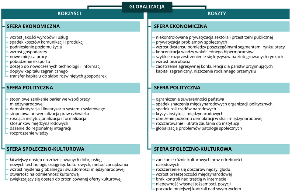 Schemat przedstawia korzyści i koszty globalizacji. Po stronie korzyści i kosztów wyszczególniono trzy sfery: ekonomiczną, polityczną i społeczno‑kulturową. Korzyści. 1.	Sfera ekonomiczna: wzrost jakości wyrobów i usług, spadek kosztów komunikacji produkcji, podniesienie poziomu życia, wzrost gospodarczy, nowe miejsca pracy, pobudzenie eksportu, dostęp do nowoczesnych technologii i informacji, dopływ kapitału zagranicznego, transfer kapitału do słabo rozwiniętych gospodarek. 2.	Sfera polityczna: stopniowe zanikanie barier we współpracy międzynarodowej, demokratyzacja i linearyzacja systemu światowego, stopniowa uniwersalizacja praw człowieka, rosnąca instytucjonalizacja i informatyzacja stosunków międzynarodowych, dążenie do regionalnej integracji, rozproszenie władzy.  3.	Sfera społeczno‑kulturowa: łatwiejszy dostęp do zróżnicowanych dóbr, usług, nowych technologii, osiągnięć kulturowych, metod zarządzania; wzrost myślenia globalnego świadomości międzynarodowej, otwartość na odmienność kulturową, zwiększający się dostęp do zróżnicowanej oferty kulturowej. Koszty. 1.	Sfera ekonomiczna: niekontrolowana prywatyzacja sektora i przestrzeni publicznej, prywatyzacja problemów społecznych, wzrost dystansu pomiędzy poszczególnymi segmentami rynku pracy, koncentracja władzy wokół jednego hipermocarstwa, szybkie rozprzestrzenianie się kryzysu na zintegrowanych rynkach, wzrost bezrobocia, zaostrzenie agresywnej konkurencji dla państw przyjmujących kapitał zagraniczny, niszczenie rodzinnego przemysłu. 2.	Sfera polityczna: ograniczenie suwerenności państwa, spadek znaczenia międzynarodowych organizacji politycznych, spadek roli rządów narodowych, kryzys instytucji międzynarodowych, obniżenie poziomu demokracji w skali międzynarodowej, rozczarowanie i utrata zaufania do instytucji, globalizacja problemów patologii społecznych.  3.	Sfera społeczno‑kulturowe: zanikanie różnic kulturowych oraz odrębności narodowych, rozszerzenie się obszaru w nędzy, głodu, wzrost przestępczości międzynarodowej, brak kontroli nad treścią w Internecie, niepewność własnej tożsamości, pozycji, poczucie mniejszej kontroli nad swoim życiem.