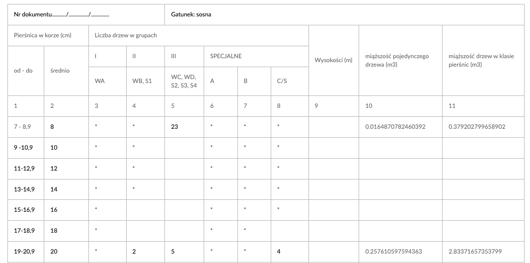 Zdjęcie przedstawia przykładowy widok raptularza. To tabela, w której znajdują się następujące dane. Wiersz pierwszy: numer dokumentu (miejsce na wpisanie numeru), gatunek: sosna. Wers drugi i trzeci. Pierśnica w korze (centymetry): od‑do, średnio; Liczba drzew w grupach (pierwsza WA, druga WB, S1, trzecia WC, WD, S2, S3, S4); Specjalne A, B, C/S; Wysokość (metry); miąższość pojedynczego drzewa (metry sześcienne); miąższość drzew w klasie pierścienic (metry sześcienne). Poniżej wypełnione są informacje dla poszczególnych danych.