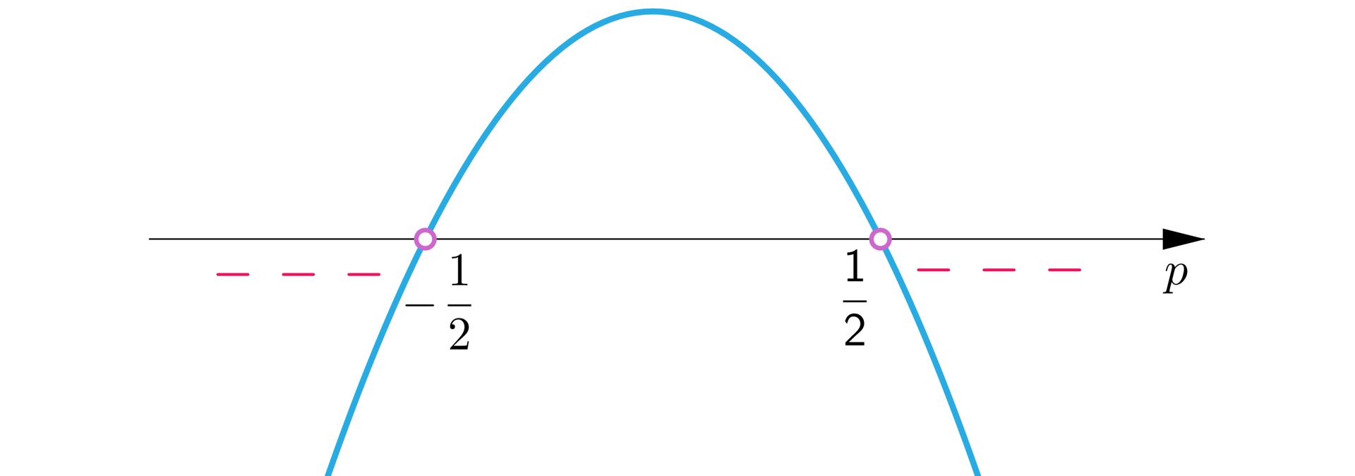 Ilustracja przedstawia poziomą oś p, na której niezamalowanymi kółkami oznaczono następujące punkty -12, 12. Na rysunku przedstawiono ilustrację graficzną nierówności, której wykres biegnie w następujący sposób. Od minus nieskończoności biegnie niemal pionowo w górę do punktu -12. W punkcie -12 przebija nad oś, biegnie w górę, a następnie odbija w dół i biegnie do punktu 12. W punkcie 12 przebija pod oś i biegnie niemal pionowo w dół do plus nieskończoności. Minusami zaznaczono przedziały, w których funkcja przyjmuje wartości ujemne, czyli przedział otwarty od minus nieskończoności do -12, oraz przedział otwarty od 12 do plus nieskończoności.