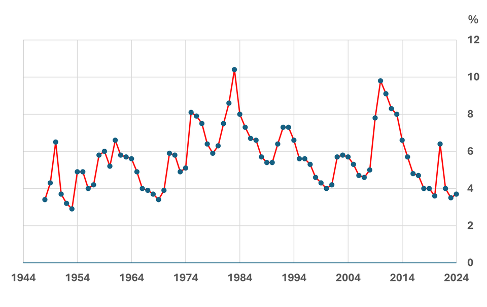 Wykres zmiany stopy bezrobocia w Stanach Zjednoczonych od 1948 do 2024 roku. Krzywa ma liczne wahania. Pierwszy znaczące maksimum osiąga w 1983 roku - 10,4%, kolejne w 2010 roku - 9,8%. 