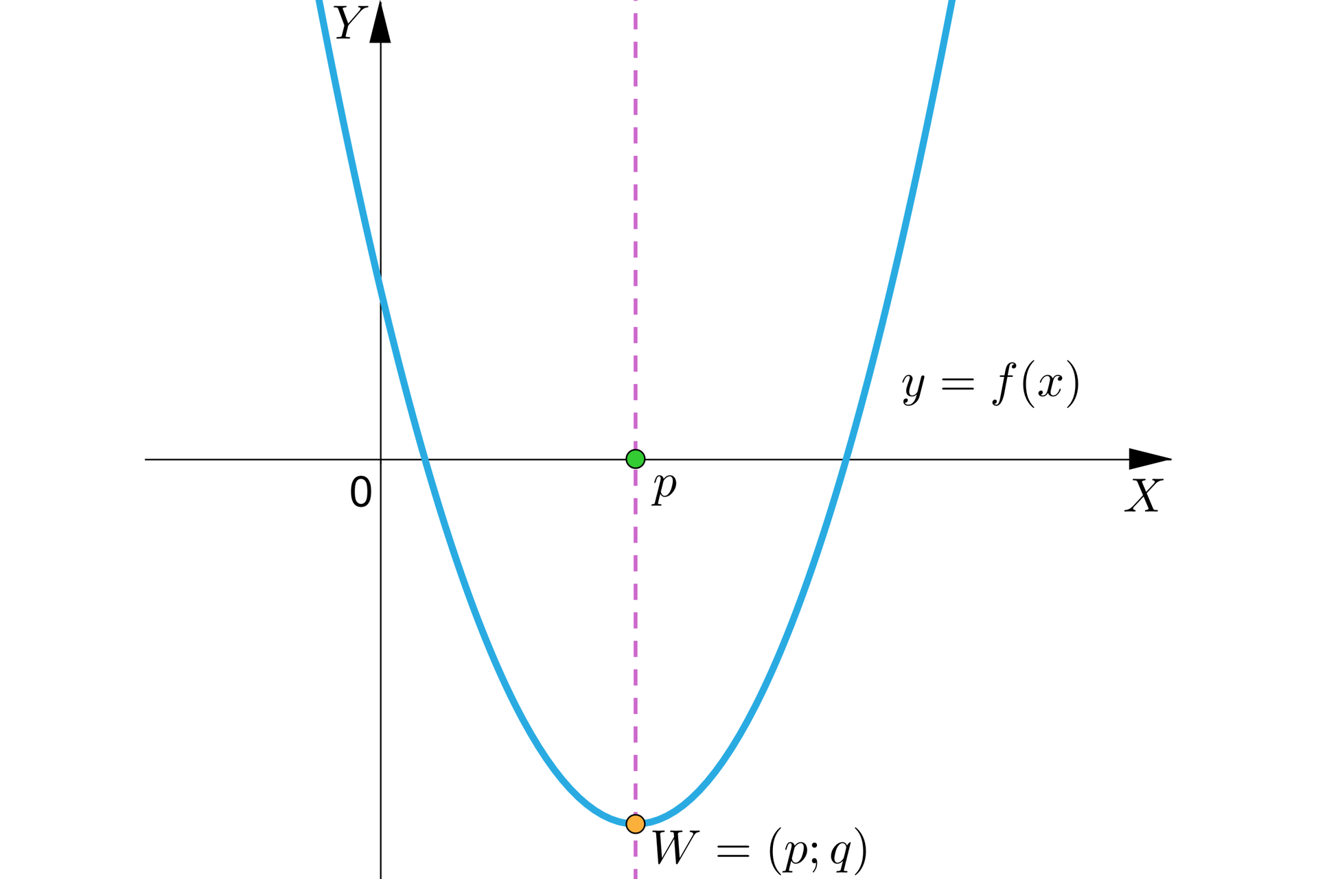 Ilustracja przedstawia poziomą oś X oraz pionową oś Y oraz wykres funkcji będącej parabolą z ramionami skierowanymi w górę. Wykres funkcji przecina oś X w dwóch miejscach, natomiast wierzchołek paraboli W znajduje się w czwartej ćwiartce układu współrzędnych i ma współrzędne nawias p średnik q koniec nawiasu. Punkt W zrzutowano na oś X w punkcie p. 