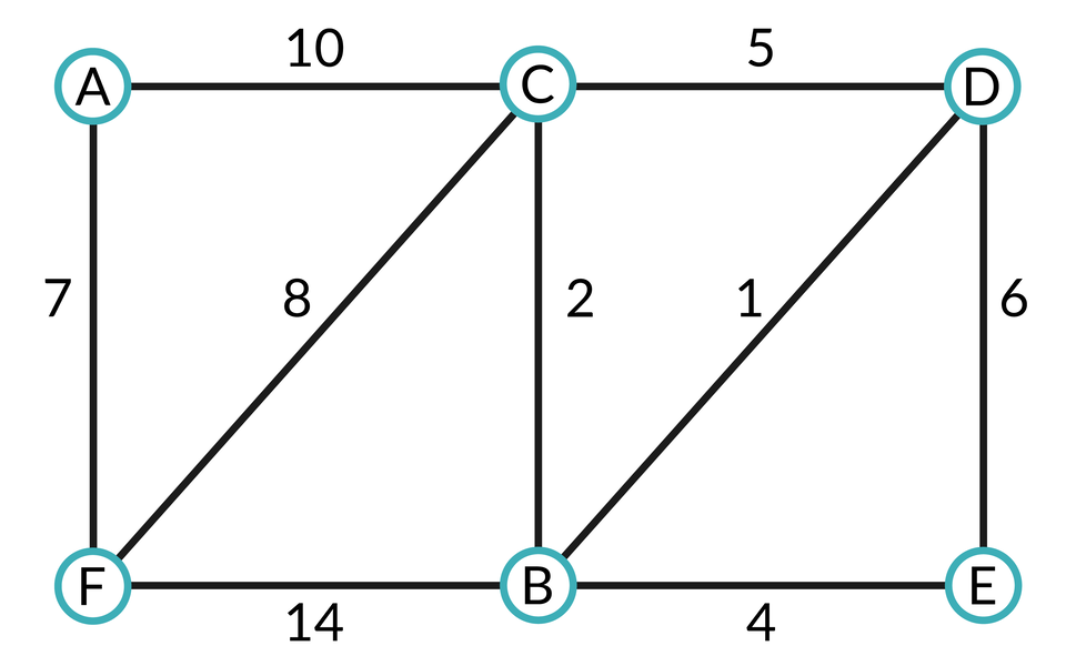 Ilustracja przedstawia graf o połączeniach węzeł prosta węzeł: A, 10, C.  C, 5, D.  D, 6, E.  E, 4, B.  B, 14, F.  F, 7, A.  F, 8, C.  C, 2, B.  D, 1, B.