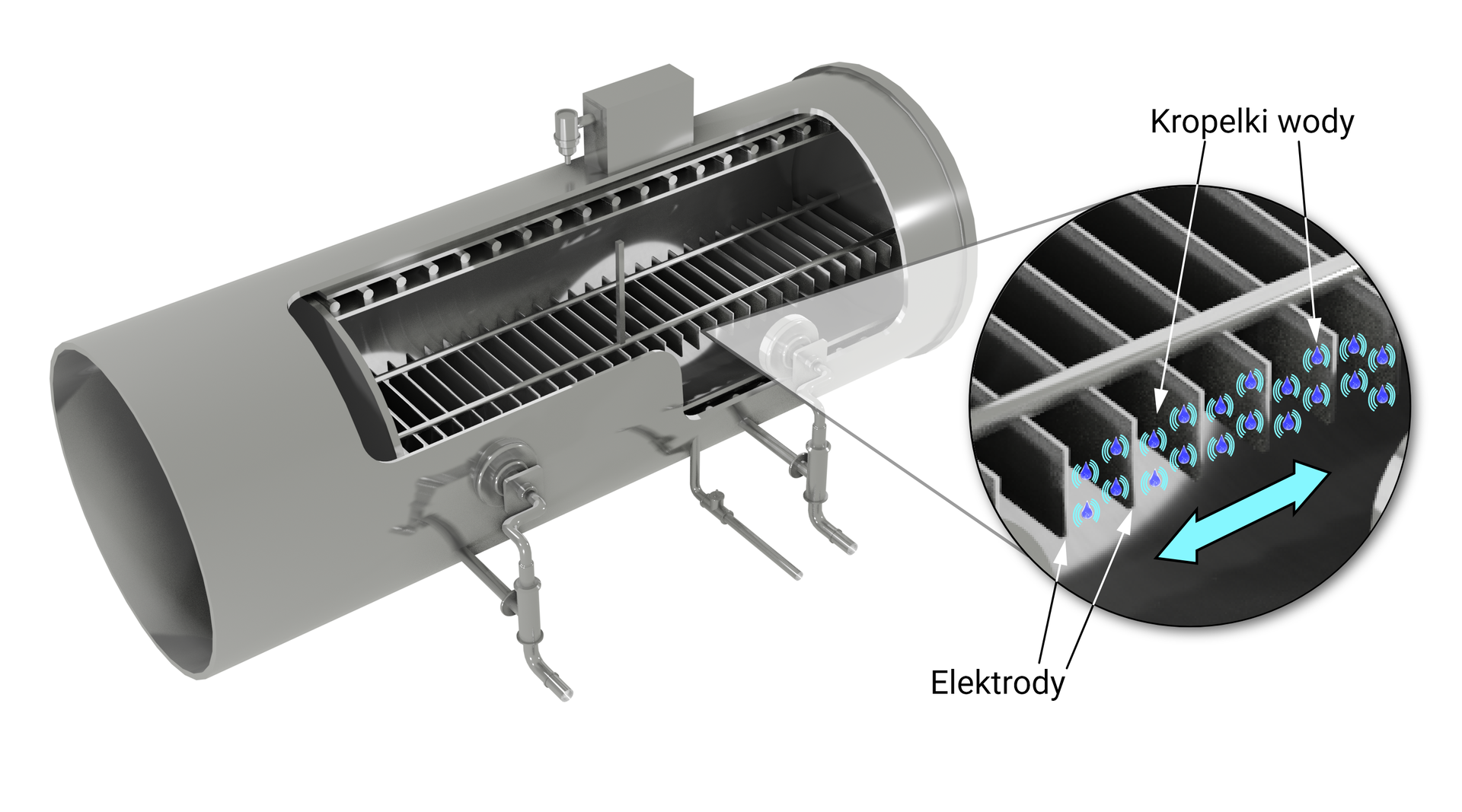 Na ekranie znajduje się ilustracja elektrodehydratora. W elektrodehydratorze przy podwyższonym ciśnieniu oraz temperaturze następuje całkowite rozdzielenie faz ropy naftowej. Element widoczny na zdjęciu wygląda jak srebrna tuba. Z boku znajdują się trzy przewody. Środkowa część jest wycięta tak aby widoczne było wnętrze. W środku znajduje się kratka. Obok urządzenia znajduje się przybliżenie na kratkę. Metalowe płytki opisane są jako elektrody, a pomiędzy nimi znajdują się kropelki wody.