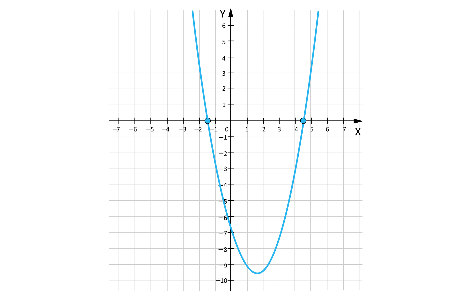 Na ilustracji przedstawiono układ współrzędnych z poziomą osią X od minus siedmiu do siedmiu, oraz z pionową osią Y od minus dziesięciu do sześciu. Na płaszczyźnie narysowano parabolę o ramionach skierowanych do góry. Na wykresie funkcji zaznaczono dwa punkty o współrzędnych -112;0, oraz 412;0. 
