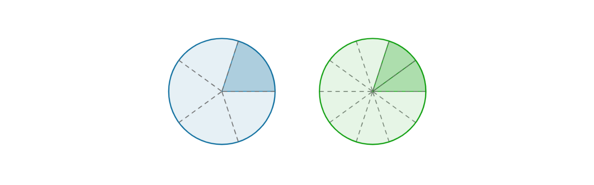 Rysunek przedstawia dwa koła podzielone na równe części. W pierwszym kole ciemniejszym kolorem jest zaznaczona jedna z pięciu części, w drugim dwie części z dziesięciu. Widać, że jest to taka sama część koła. Rysunek przedstawia równość ułamków zwykłych jedna piąta i dwie dziesiąte.