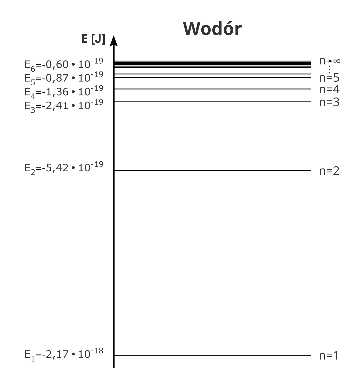Ilustracja przedstawia schemat poziomów energetycznych atomu. Na białym tle, po lewej stronie ilustracji, pionowa czarna linia zakończona u góry grotem, skierowanym w górę. Na lewo od grotu litera duże „e”, w nawiasie kwadratowym litera duże „jot”. Na prawo poziome linie odchodzące od tej pionowej, kończące się po prawej stronie obrazka. Poziome linie to poziomy energetyczne. U dołu pionowej osi tylko jeden poziom. Trochę powyżej połowy osi jeden poziom. W górnej części osi kilka poziomów, zaznaczonych coraz gęściej. Na lewo od osi, na wysokościach poziomych kresek, oznaczone energie. Na prawo od poziomych kresek kolejne liczby kwantowe, od en równe jeden u samego dołu. Wszystkie te wartości umieszczone są w tabeli przed grafiką.