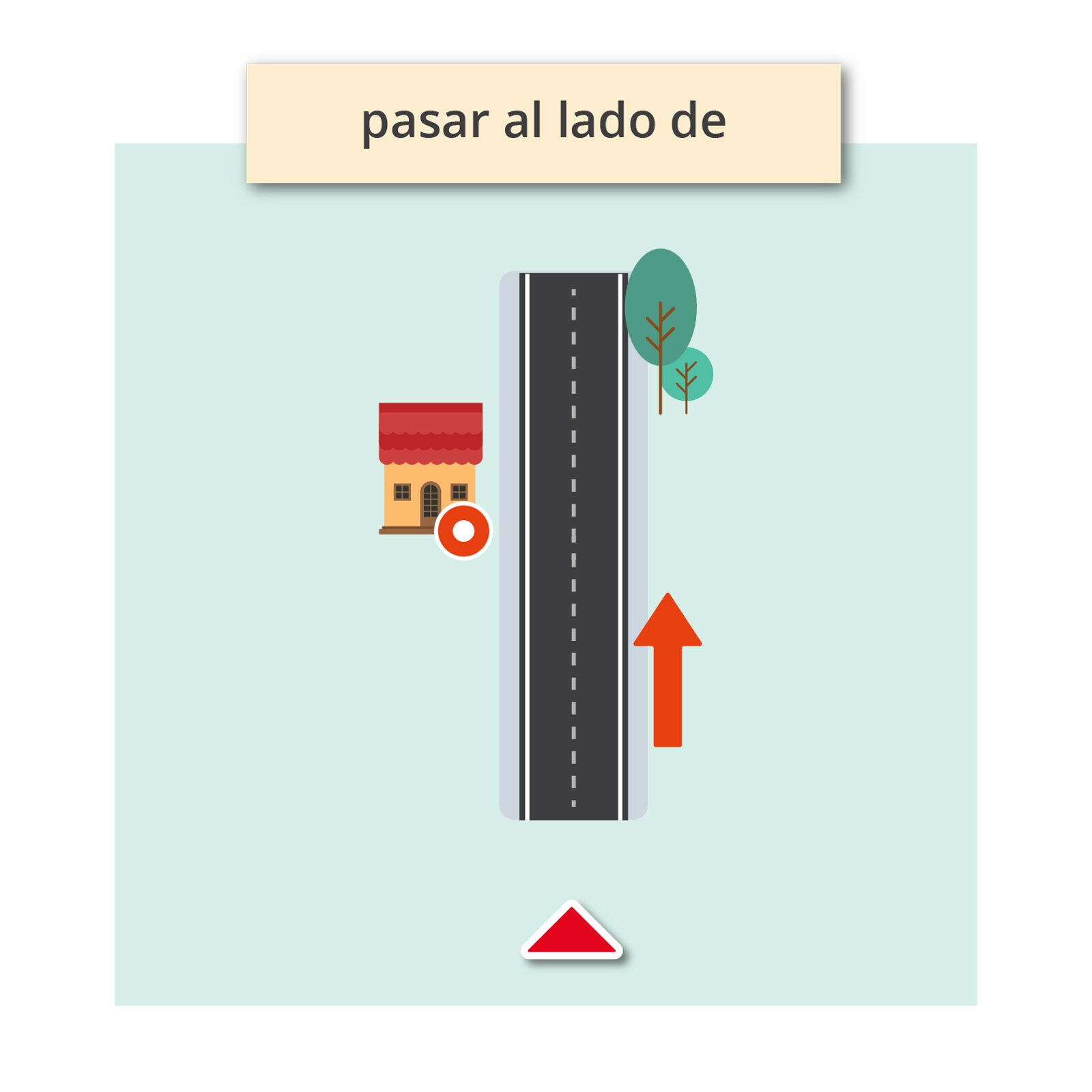 Na obrazku widoczna ulica, obok domek z zaznaczonym na nim punktem. Z boku strzałka biegnąca prosto. Podpis: pasar al lado de.