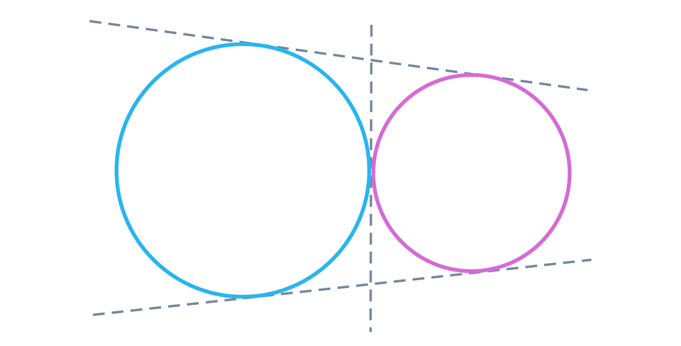 Ilustracja przedstawia dwa różnej wielkości okręgi styczne zewnętrznie. Linią przerywaną narysowano trzy styczne tych okręgów: jedna ze stycznych przebiega przez punkt styczności okręgów, druga przebiega w górnej części okręgów i jest styczna do każdego okręgu w innym punkcie, trzecia przebiega analogicznie jak druga, przy czym biegnie ona w dolnej części rysunku.