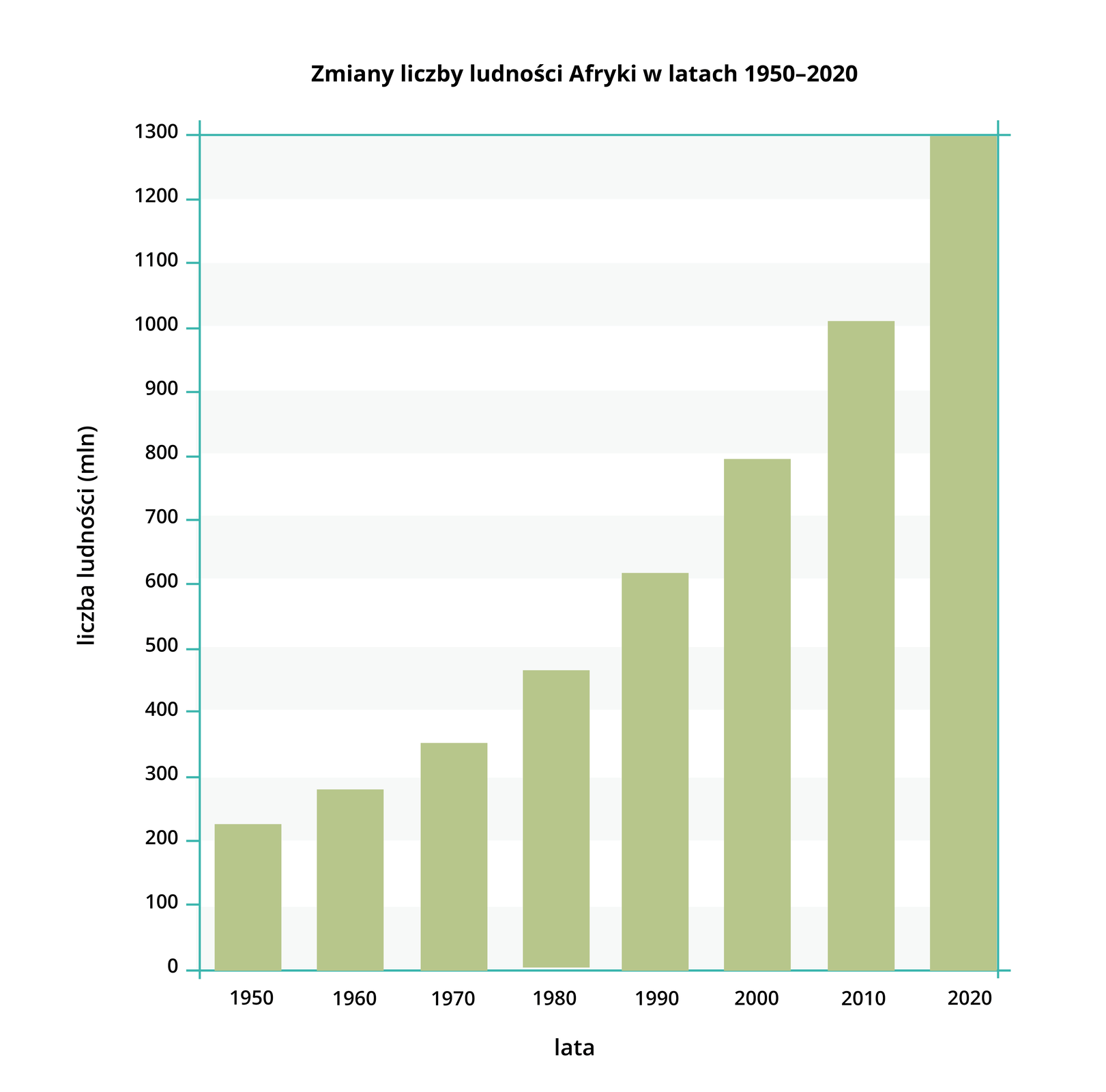 Wykres słupkowy przedstawiający zmiany liczby ludności Afryki w latach 1950‑2020. Na osi poziomej zostały zamieszczone lata od 1950 do 2020 co dziesięć lat. Na osi pionowej liczba ludności w milionach od o do 1300 co sto milionów. Kolejno: 1950 liczba ludności około 220 milionów, 1960 około 280 milionów, 1970 około 350 milionów, 1980 około 460 milionów, 1990 około 600 milionów, 2000 około 790 milionów, 2010 około 1000 milionów, 2020 około 1300 milionów.