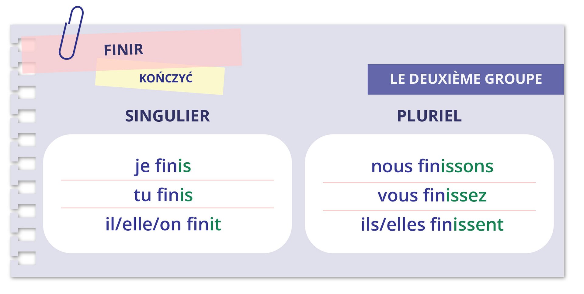 Grafika przedstawia odmianę słowa FINIR, tłumaczenie: KOŃCZYĆ. Kolumna z lewej: SINGULIERje finistu finisil/elle/on finit Z prawej strony nad kolumną dopisek: LE DEUXIÈME GROUPE Poniżej kolumna: PLURIELnous finissonsvous finissezils/elles finissent
