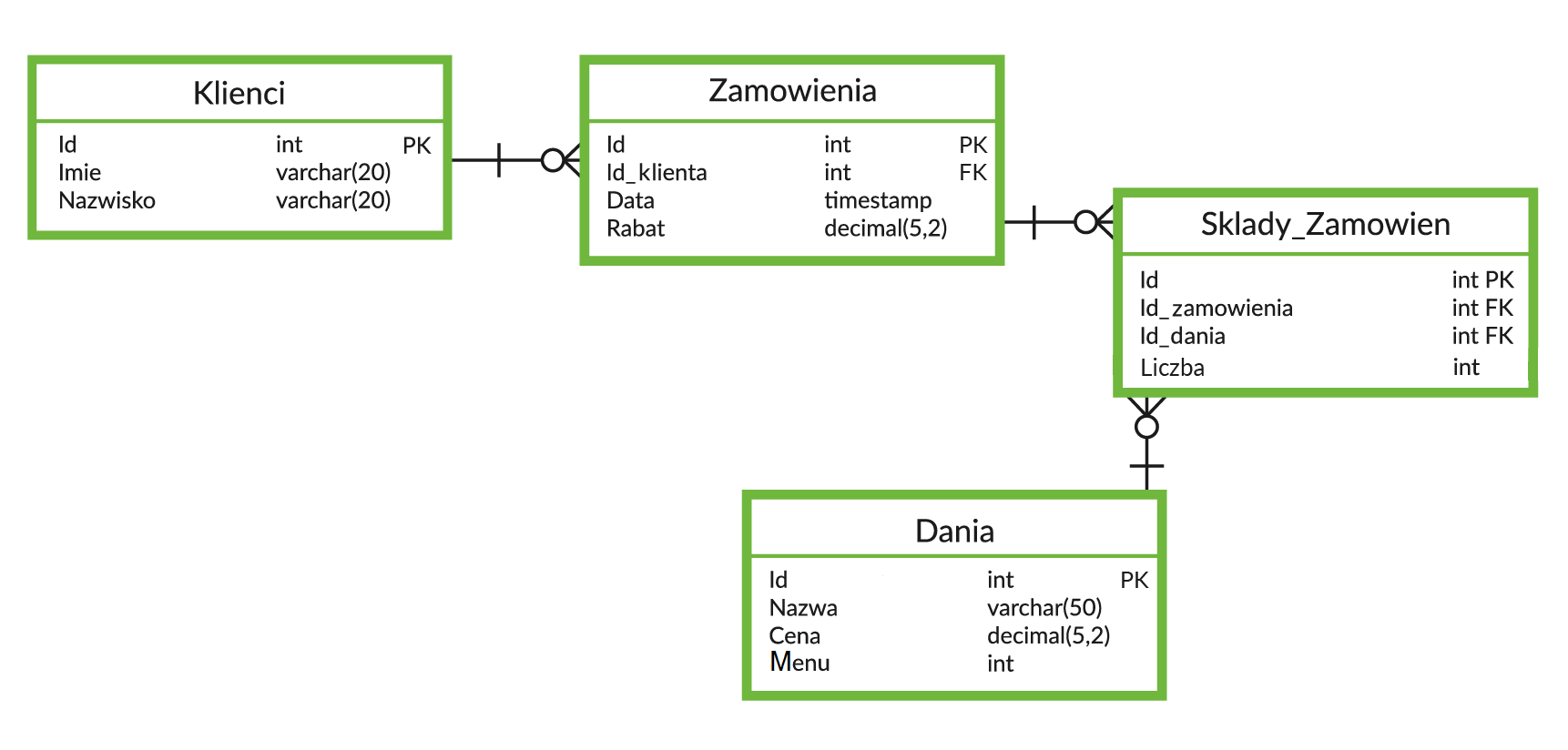 Wprowadzenie - Bazy danych – projekt, etap III - zpe.gov.pl