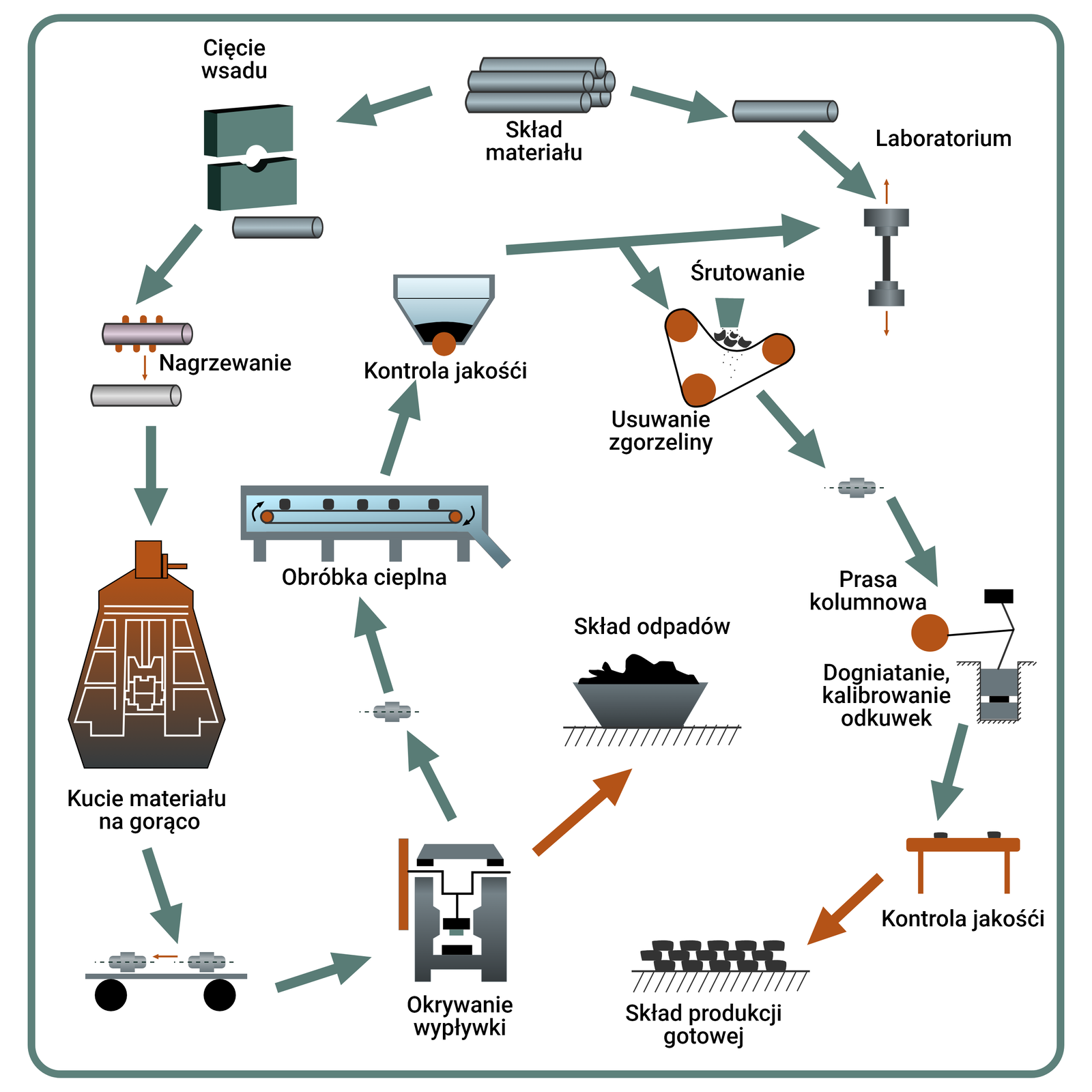 Rysunek 30. Schemat procesu kucia matrycowego
