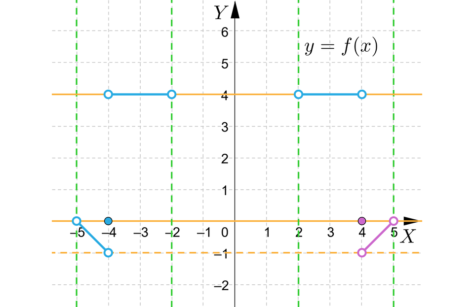 Ilustracja przedstawia układ współrzędnych z poziomą osią x od minus 5 do 5 i pionową osia y od minus 2 do sześć. W układzie zaznaczono siedem prostych i wykres funkcji y, równa się, f nawias, x, zamknięcie nawiasu. Pierwsza prosta jest pozioma, namalowana linią ciągłą i ma równanie y, równa się, cztery. Druga prosta jest również pozioma ,namalowana linią ciągłą i ma równanie y, równa się, zero. Trzecia prosta jest pozioma i namalowana linią przerywaną, ma równanie y, równa się, minus, jeden. Czwarta prosta jest pionowa, namalowana linią przerywaną i ma równanie x, równa się, minus, pięć. Piąta prosta jest pionowa i namalowana linią przerywaną jej równanie to: x, równa się, minus, dwa. Szósta prosta również jest pionowa i namalowana linią przerywaną a jej równanie to: x, równa się, dwa. Ostatmia prosta również jest pionowa i namalowana linią przerywaną a jej równanie to: x, równa się, pięć.  Wykres składa się z czterech niebieskich fragmentów i dwóch fioletowych fragmentów. Pierwszy niebieski fragment rozpoczyna się w niezamalowanym punkcie nawias minus piec średnik zero zamknięcie nawiasu i kończy się w niezamalowanym punkcie nawias minus cztery średnik minus jeden zamknięcie nawiasu. Drugi fragment jest zamalowanym punktem o współrzędnych nawias minus cztery średnik zero zamknięcie nawiasu. Trzeci niebieski fragment rozpoczyna się w niezamalowanym punkcie nawias minus cztery średnik cztery zamknięcie nawiasu i biegnie poziomo do niezamalowanego punktu nawias minus dwa średnik cztery. Czwarty niebieski fragment rozpoczyna się w niezamalowanym punkcie nawias minus dwa średnik cztery zamknięcie nawiasu i biegnie poziomo do niezamalowanego punktu nawias cztery średnik cztery. Pierwszy fioletowy fragment to zamalowany punkt o współrzędnych nawias cztery średnik zero zamknięcie nawiasu. Drugi fioletowy fragment rozpoczyna się w niezamalowanym punkcie nawias cztery średnik minus jeden zamknięcie nawiasu i kończy się w niezamalowanym punkcie nawias pięć średnik zero zamknięcie nawiasu.